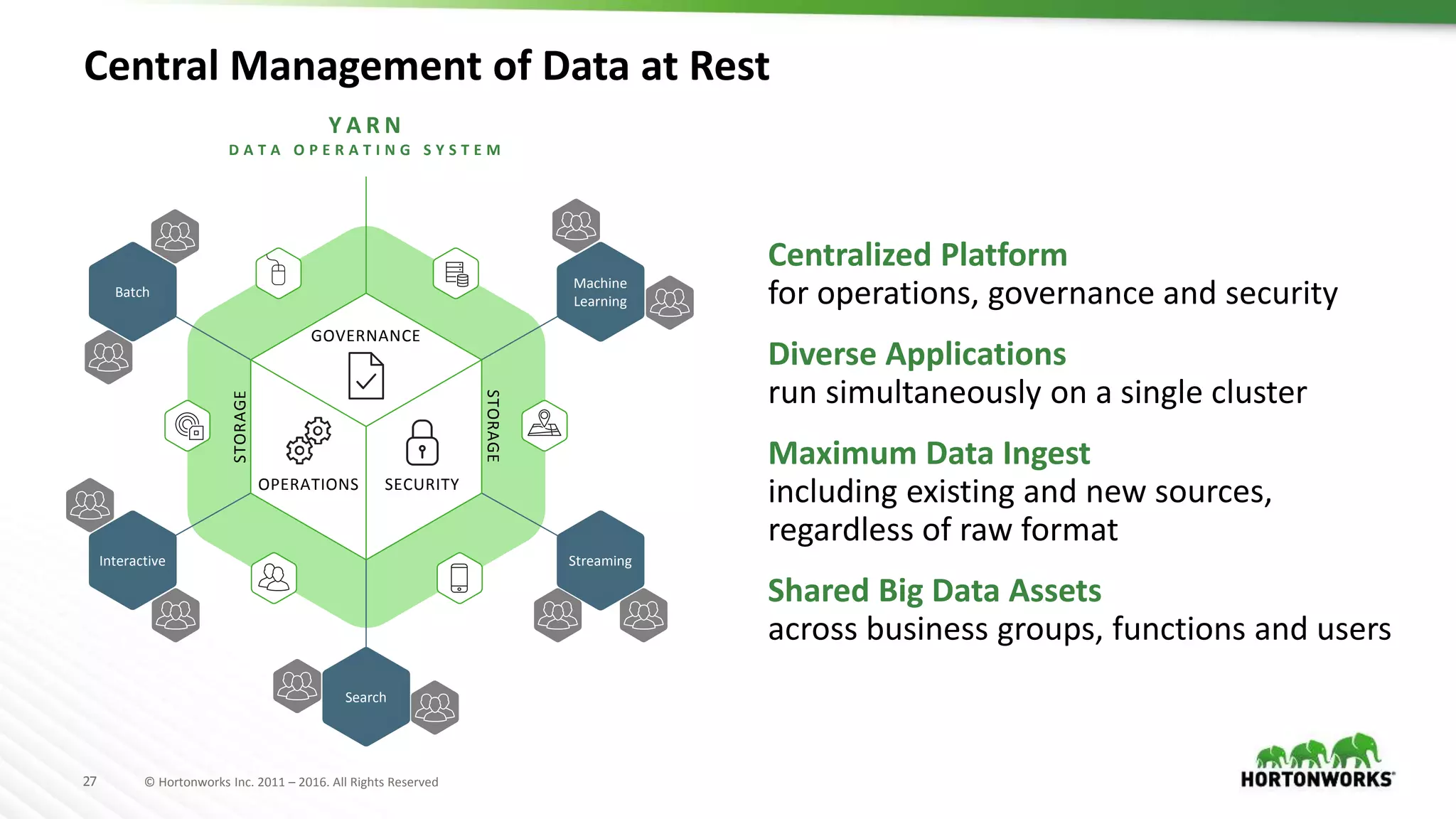 27 © Hortonworks Inc. 2011 – 2016. All Rights Reserved
Centralized Platform
for operations, governance and security
Diverse Applications
run simultaneously on a single cluster
Maximum Data Ingest
including existing and new sources,
regardless of raw format
Shared Big Data Assets
across business groups, functions and users
Central Management of Data at Rest
Y A R N
D A T A O P E R A T I N G S Y S T E M
OPERATIONS SECURITY
GOVERNANCE
STORAGE
STORAGE
Machine
Learning
Batch
StreamingInteractive
Search
 
