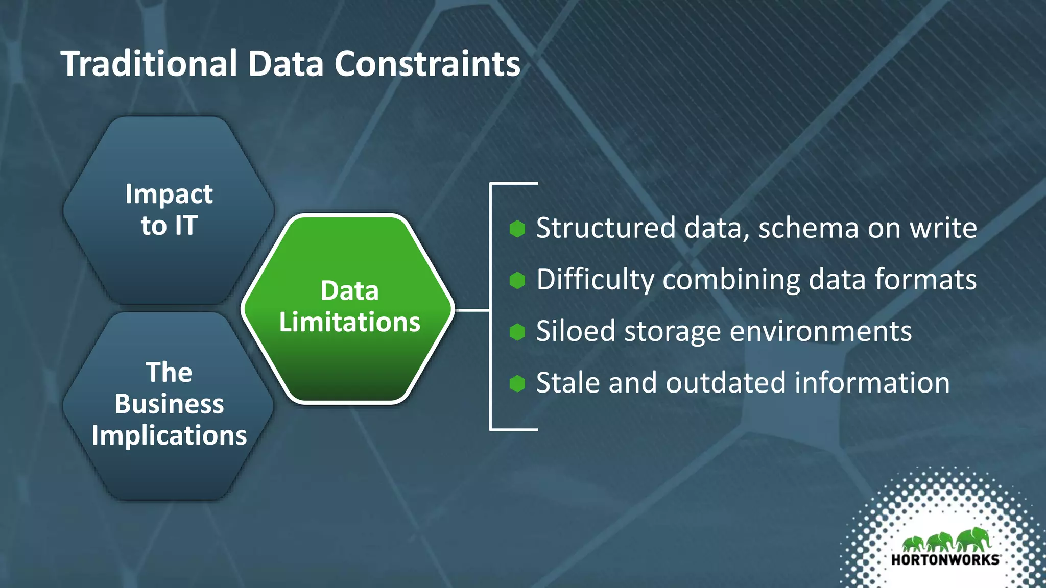 Traditional Data Constraints
 Structured data, schema on write
 Difficulty combining data formats
 Siloed storage environments
 Stale and outdated information
Impact
to IT
The
Business
Implications
Data
Limitations
 