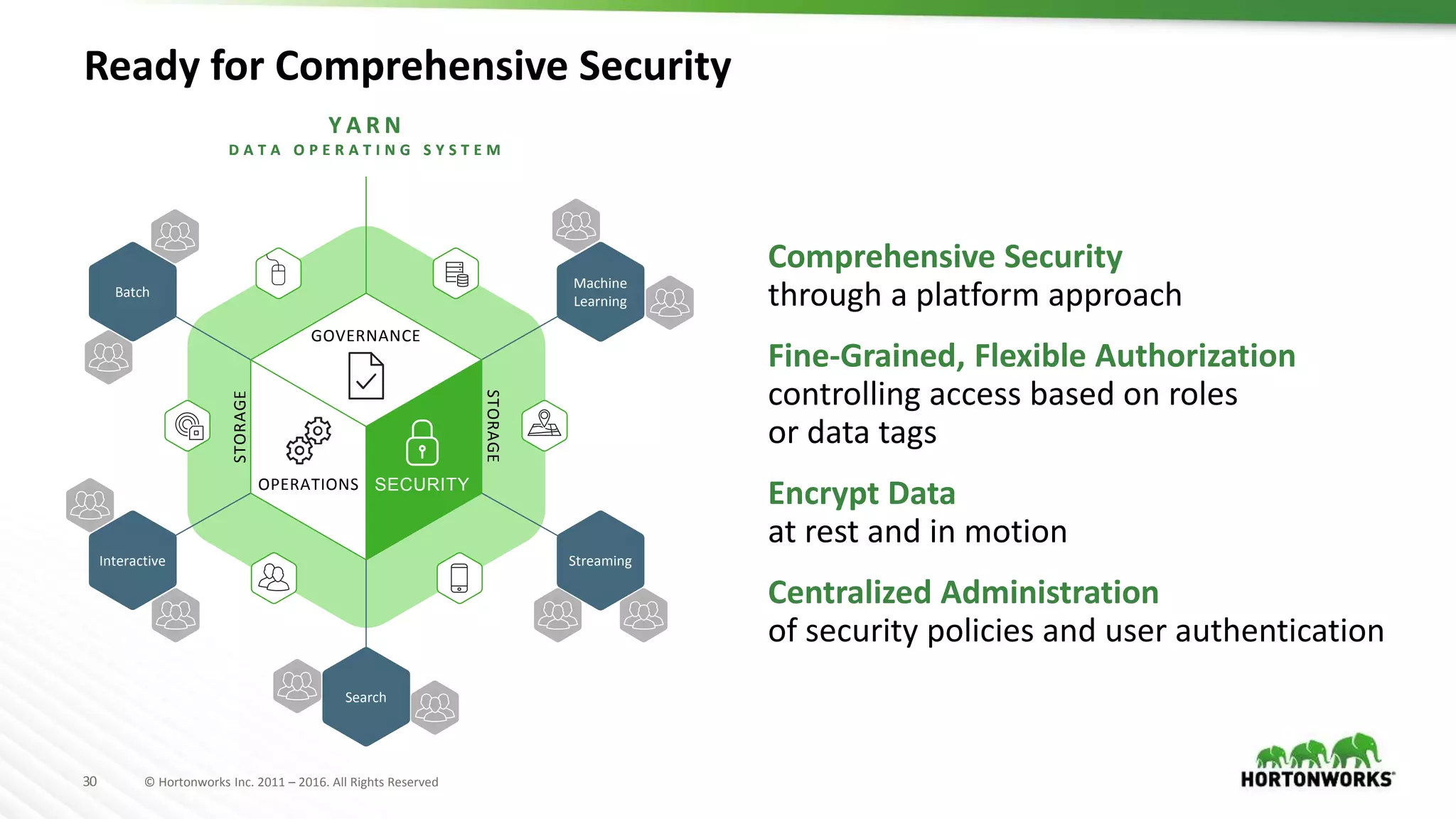 30 © Hortonworks Inc. 2011 – 2016. All Rights Reserved
Y A R N
D A T A O P E R A T I N G S Y S T E M
OPERATIONS SECURITY
GOVERNANCE
STORAGE
STORAGE
Machine
Learning
Batch
StreamingInteractive
Search
Ready for Comprehensive Security
SECURITY
Y A R N
D A T A O P E R A T I N G S Y S T E M
Comprehensive Security
through a platform approach
Fine-Grained, Flexible Authorization
controlling access based on roles
or data tags
Encrypt Data
at rest and in motion
Centralized Administration
of security policies and user authentication
 