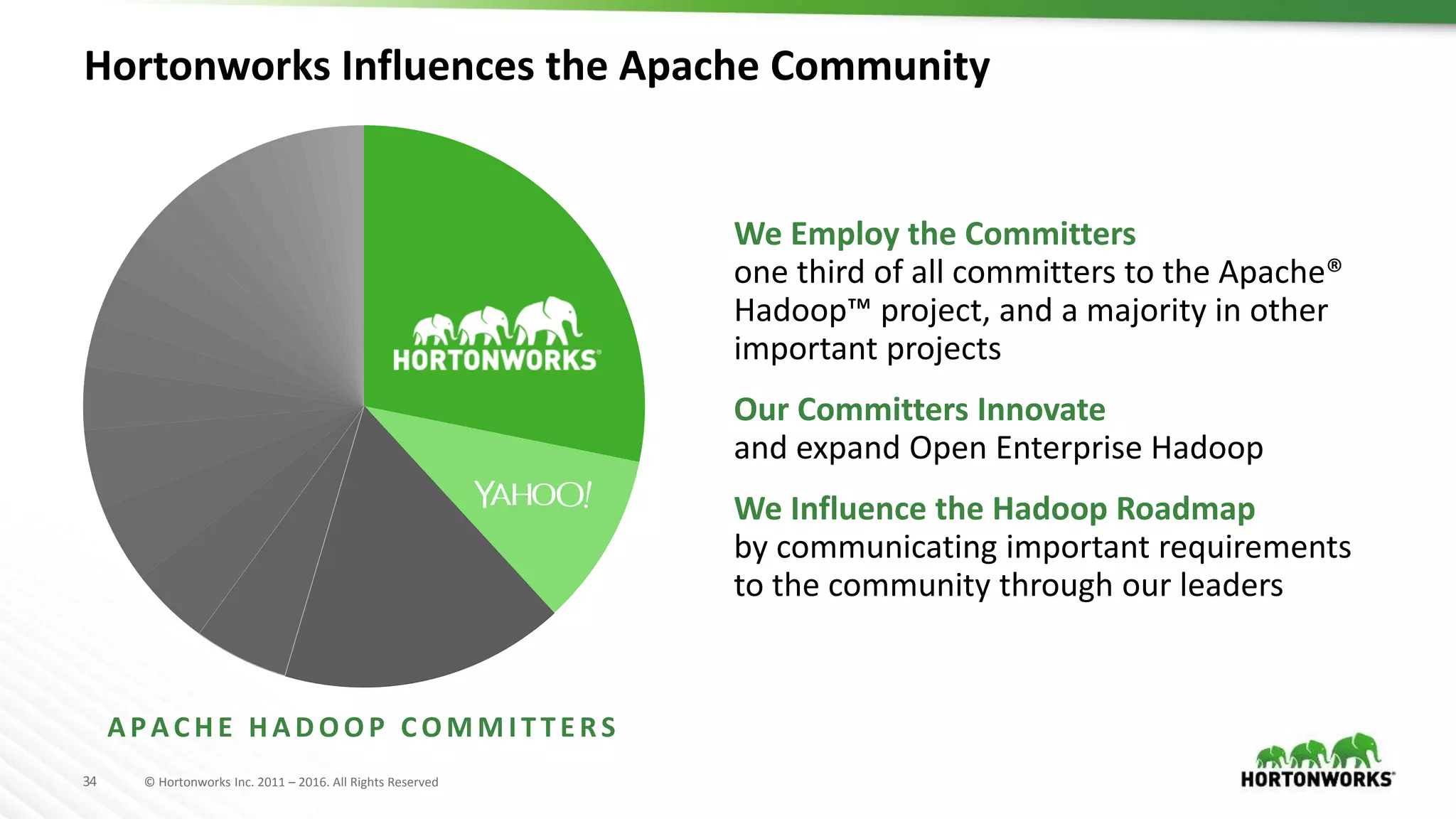 34 © Hortonworks Inc. 2011 – 2016. All Rights Reserved
Hortonworks Influences the Apache Community
APACHE HADOOP COMMITTE R S
We Employ the Committers
one third of all committers to the Apache®
Hadoop™ project, and a majority in other
important projects
Our Committers Innovate
and expand Open Enterprise Hadoop
We Influence the Hadoop Roadmap
by communicating important requirements
to the community through our leaders
 