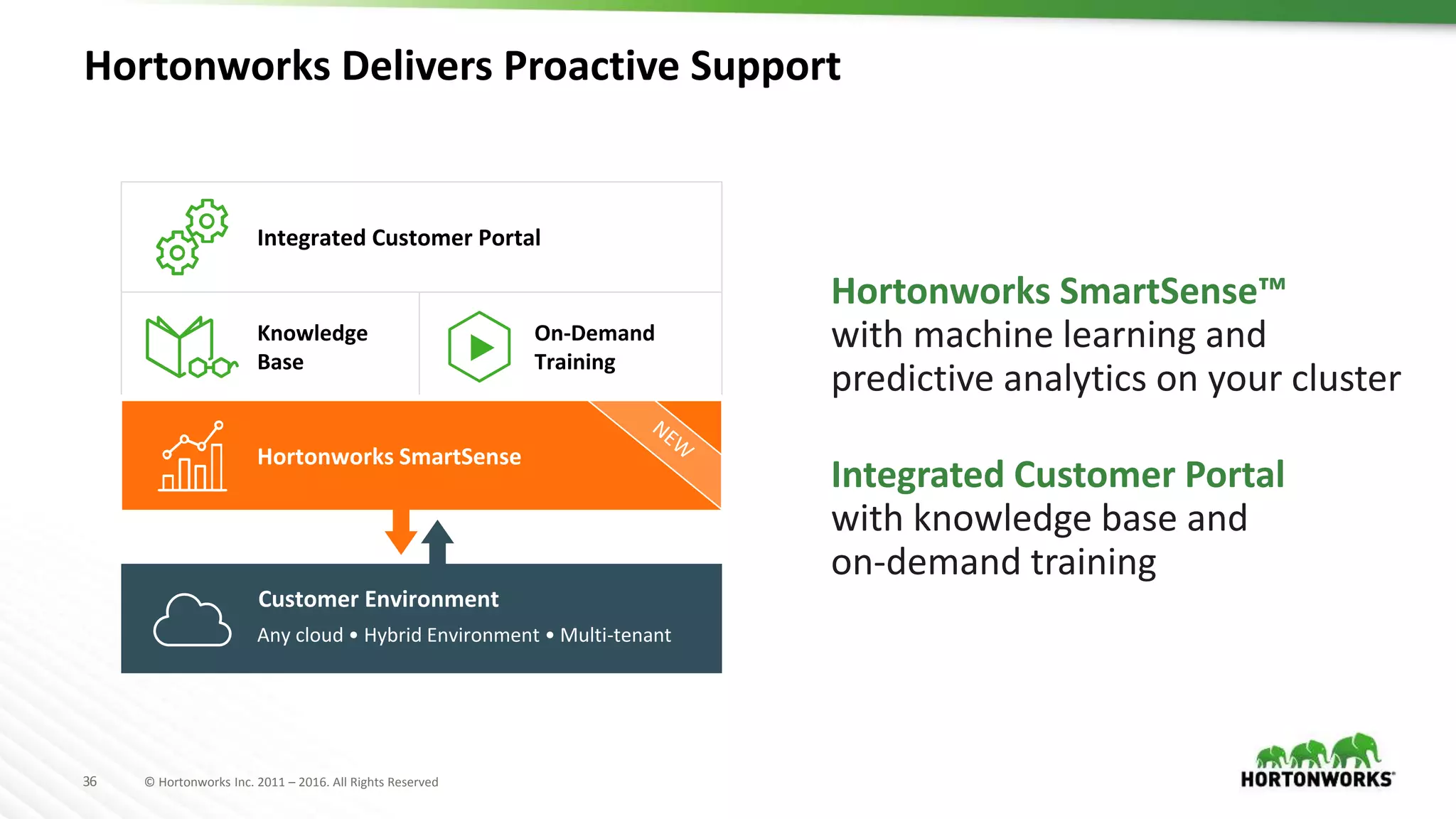 36 © Hortonworks Inc. 2011 – 2016. All Rights Reserved
Hortonworks Delivers Proactive Support
Hortonworks SmartSense™
with machine learning and
predictive analytics on your cluster
Integrated Customer Portal
with knowledge base and
on-demand training
Knowledge
Base
Integrated Customer Portal
On-Demand
Training
Customer Environment
Any cloud • Hybrid Environment • Multi-tenant
Hortonworks SmartSense
 