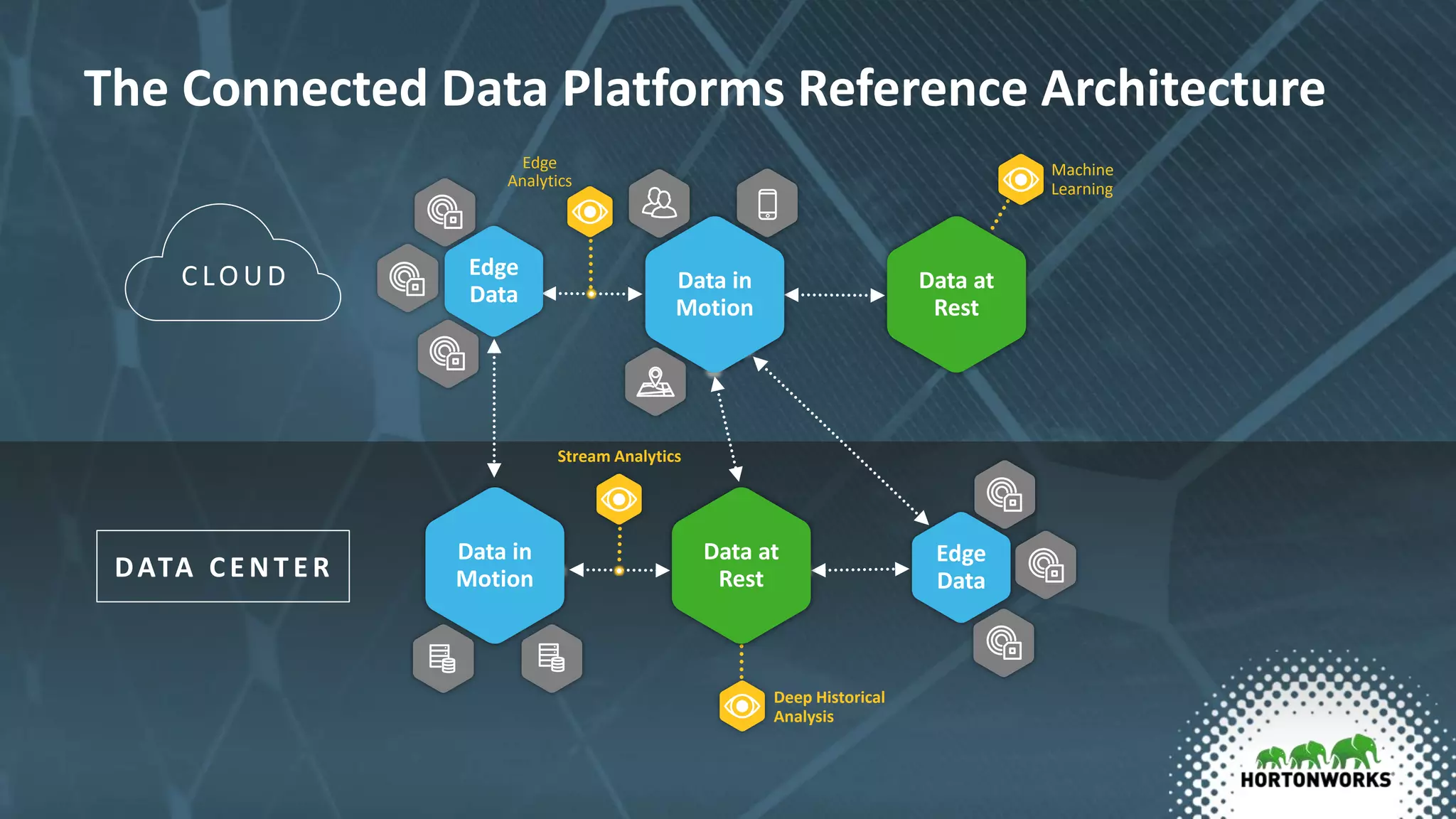 Machine
Learning
C LOUD
Edge
Analytics
The Connected Data Platforms Reference Architecture
Deep Historical
Analysis
DATA CE NTE R
Stream Analytics
Data in
Motion
Data in
Motion
Data at
Rest
Data at
Rest
Edge
Data
Edge
Data
 