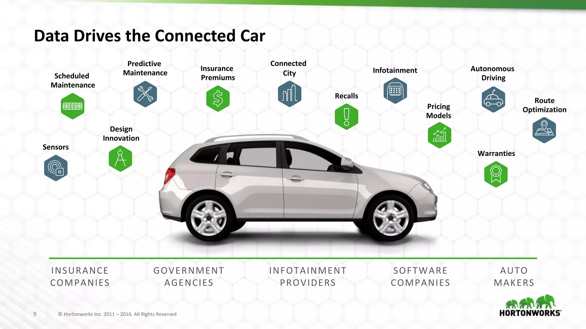 9 © Hortonworks Inc. 2011 – 2016. All Rights Reserved9 © Hortonworks Inc. 2011 – 2016. All Rights Reserved
Data Drives the Connected Car
Insurance
Premiums
Warranties
Recalls
Pricing
Models
Design
Innovation
Autonomous
Driving
Connected
City Infotainment
Sensors
Scheduled
Maintenance
Predictive
Maintenance
Route
Optimization
INSURANCE
COMPANIES
GOVERNMENT
AGENCIES
INFOTAINMENT
PROVIDERS
SOFTWARE
COMPANIES
AUTO
MAKERS
 