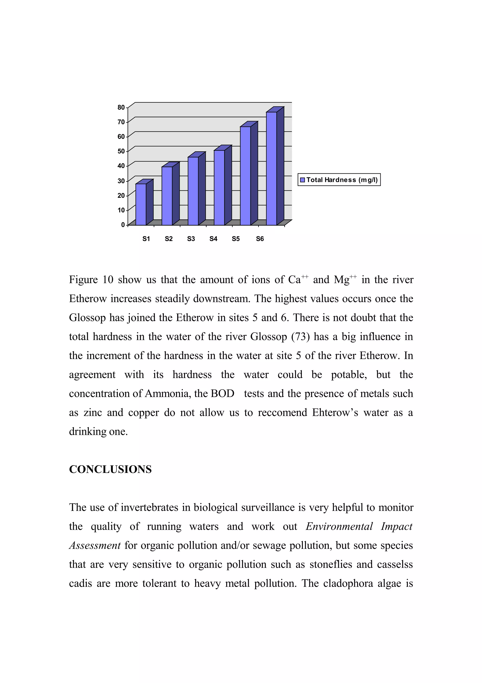 0
10
20
30
40
50
60
70
80
S1 S2 S3 S4 S5 S6
Total Hardness (mg/l)
Figure 10 show us that the amount of ions of Ca++
and Mg++
in the river
Etherow increases steadily downstream. The highest values occurs once the
Glossop has joined the Etherow in sites 5 and 6. There is not doubt that the
total hardness in the water of the river Glossop (73) has a big influence in
the increment of the hardness in the water at site 5 of the river Etherow. In
agreement with its hardness the water could be potable, but the
concentration of Ammonia, the BOD tests and the presence of metals such
as zinc and copper do not allow us to reccomend Ehterow’s water as a
drinking one.
CONCLUSIONS
The use of invertebrates in biological surveillance is very helpful to monitor
the quality of running waters and work out Environmental Impact
Assessment for organic pollution and/or sewage pollution, but some species
that are very sensitive to organic pollution such as stoneflies and casselss
cadis are more tolerant to heavy metal pollution. The cladophora algae is
 