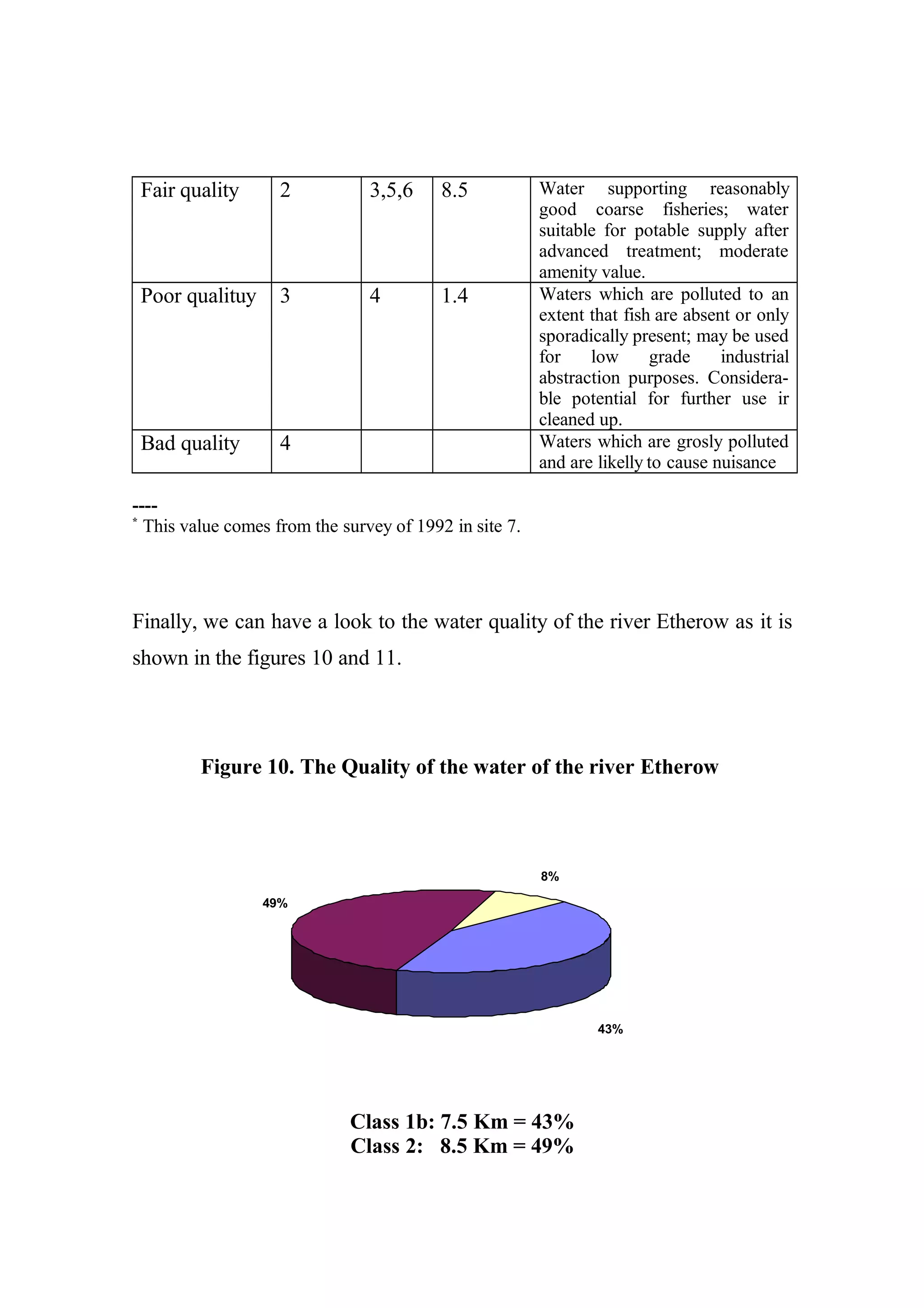 Fair quality 2 3,5,6 8.5 Water supporting reasonably
good coarse fisheries; water
suitable for potable supply after
advanced treatment; moderate
amenity value.
Poor qualituy 3 4 1.4 Waters which are polluted to an
extent that fish are absent or only
sporadically present; may be used
for low grade industrial
abstraction purposes. Considera-
ble potential for further use ir
cleaned up.
Bad quality 4 Waters which are grosly polluted
and are likelly to cause nuisance
----
*
This value comes from the survey of 1992 in site 7.
Finally, we can have a look to the water quality of the river Etherow as it is
shown in the figures 10 and 11.
Figure 10. The Quality of the water of the river Etherow
43%
49%
8%
Class 1b: 7.5 Km = 43%
Class 2: 8.5 Km = 49%
 
