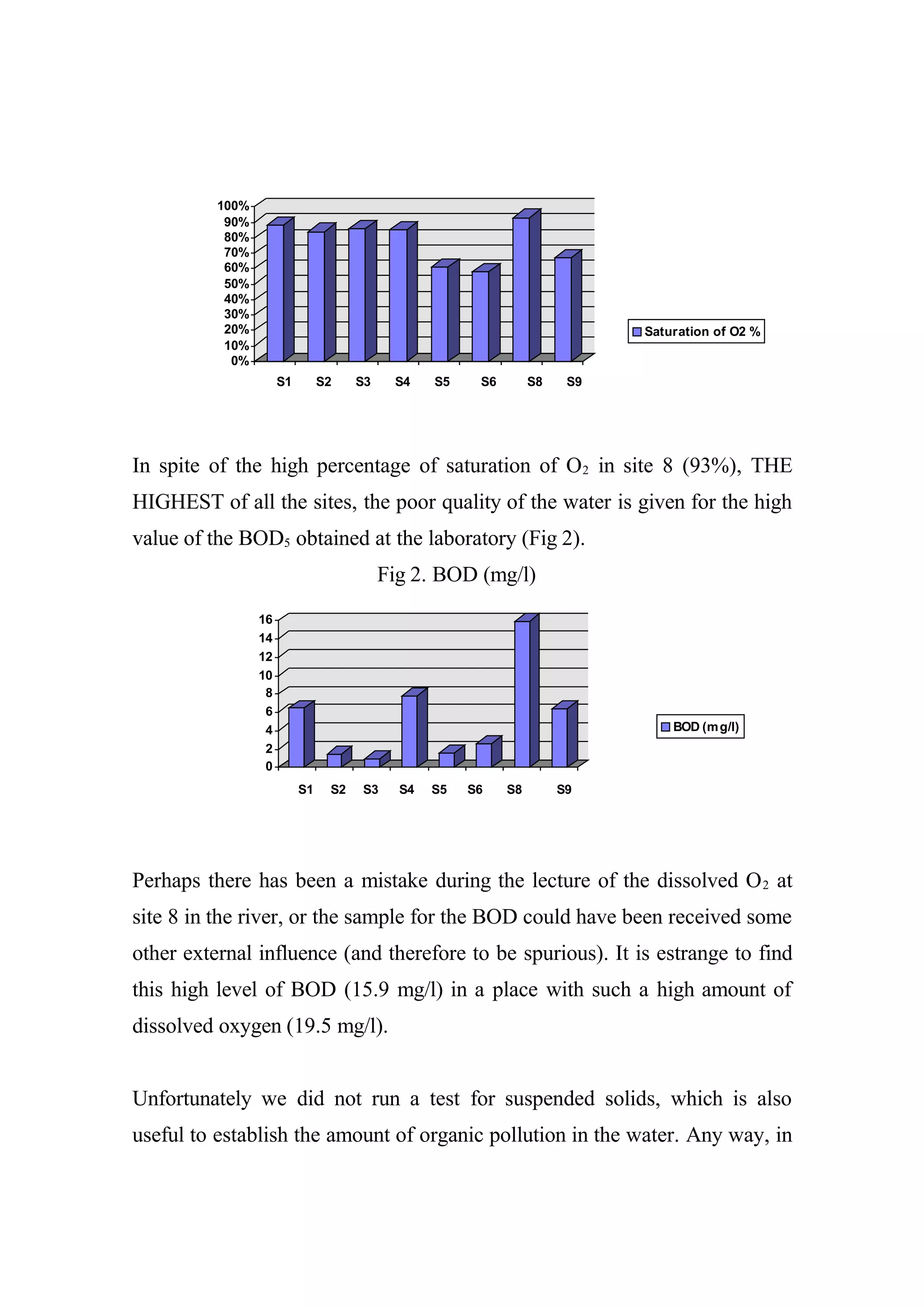 0%
10%
20%
30%
40%
50%
60%
70%
80%
90%
100%
S1 S2 S3 S4 S5 S6 S8 S9
Saturation of O2 %
In spite of the high percentage of saturation of O2 in site 8 (93%), THE
HIGHEST of all the sites, the poor quality of the water is given for the high
value of the BOD5 obtained at the laboratory (Fig 2).
Fig 2. BOD (mg/l)
0
2
4
6
8
10
12
14
16
S1 S2 S3 S4 S5 S6 S8 S9
BOD (mg/l)
Perhaps there has been a mistake during the lecture of the dissolved O2 at
site 8 in the river, or the sample for the BOD could have been received some
other external influence (and therefore to be spurious). It is estrange to find
this high level of BOD (15.9 mg/l) in a place with such a high amount of
dissolved oxygen (19.5 mg/l).
Unfortunately we did not run a test for suspended solids, which is also
useful to establish the amount of organic pollution in the water. Any way, in
 