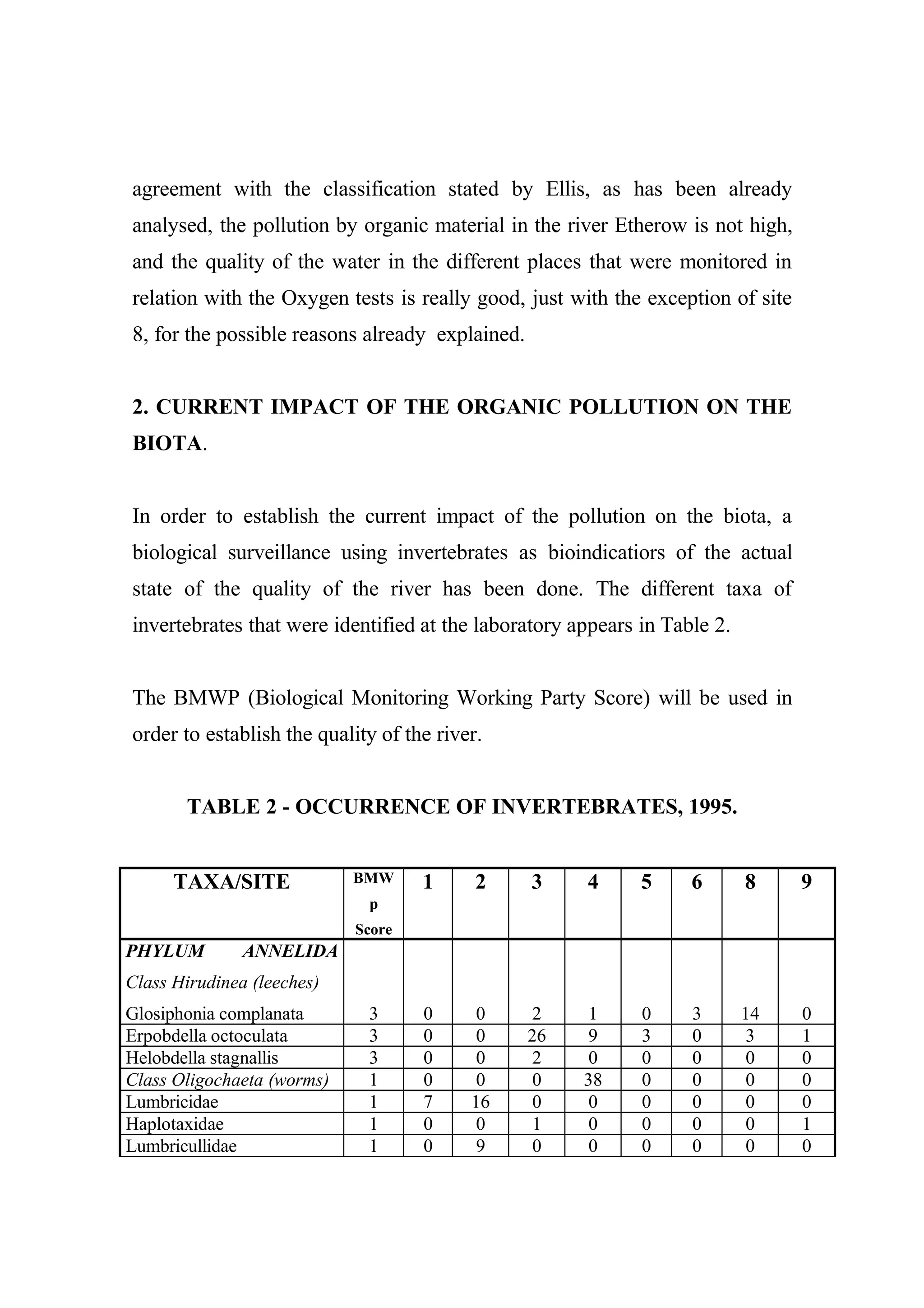 agreement with the classification stated by Ellis, as has been already
analysed, the pollution by organic material in the river Etherow is not high,
and the quality of the water in the different places that were monitored in
relation with the Oxygen tests is really good, just with the exception of site
8, for the possible reasons already explained.
2. CURRENT IMPACT OF THE ORGANIC POLLUTION ON THE
BIOTA.
In order to establish the current impact of the pollution on the biota, a
biological surveillance using invertebrates as bioindicatiors of the actual
state of the quality of the river has been done. The different taxa of
invertebrates that were identified at the laboratory appears in Table 2.
The BMWP (Biological Monitoring Working Party Score) will be used in
order to establish the quality of the river.
TABLE 2 - OCCURRENCE OF INVERTEBRATES, 1995.
TAXA/SITE BMW
p
Score
1 2 3 4 5 6 8 9
PHYLUM ANNELIDA
Class Hirudinea (leeches)
Glosiphonia complanata 3 0 0 2 1 0 3 14 0
Erpobdella octoculata 3 0 0 26 9 3 0 3 1
Helobdella stagnallis 3 0 0 2 0 0 0 0 0
Class Oligochaeta (worms) 1 0 0 0 38 0 0 0 0
Lumbricidae 1 7 16 0 0 0 0 0 0
Haplotaxidae 1 0 0 1 0 0 0 0 1
Lumbricullidae 1 0 9 0 0 0 0 0 0
 