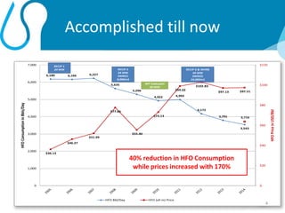 6,180 6,166 6,227
5,635
5,296
4,922 4,992
4,172
3,791
3,543
3,716
$36.13
$46.27
$51.99
$77.66
$55.40
$73.13
$99.02
$102.83
$97.13 $97.51
$-
$20
$40
$60
$80
$100
$120
0
1,000
2,000
3,000
4,000
5,000
6,000
7,000
HFOPriceinUSD/Bbl
HFOConsumptioninBbls/Day
HFO Bbl/Day HFO (all-in) Price
RECIP 1
24 MW RECIP 2
24 MW
SWRO1
8,000m3
WP Vaderpiet
30 MW
RECIP 3 & WHRB
44 MW
SWRO2
24,000m3
4
Accomplished till now
40% reduction in HFO Consumption
while prices increased with 170%
 