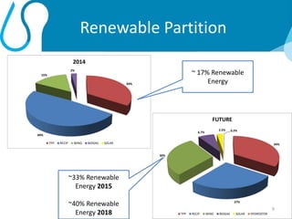 34%
27%
30%
6.7%
2.5% 0.2%
FUTURE
TPP RECIP WIND BIOGAS SOLAR HYDROSTOR
Renewable Partition
34%
49%
15%
2%
2014
TPP RECIP WIND BIOGAS SOLAR
~ 17% Renewable
Energy
~33% Renewable
Energy 2015
~40% Renewable
Energy 2018
9
 