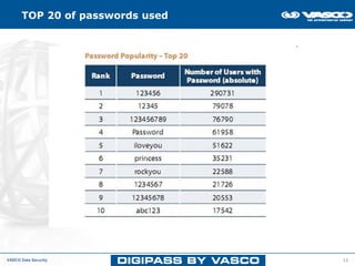 TOP 20 of passwords used




VASCO Data Security              12
 