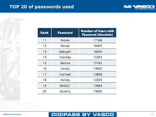 TOP 20 of passwords used




VASCO Data Security              13
 