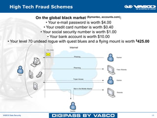 High Tech Fraud Schemes

                     On the global black market (Symantec, accounts.com):
                           • Your e-mail password is worth $4.00
                         • Your credit card number is worth $0.40
                       • Your social security number is worth $1.00
                            • Your bank account is worth $10.00
    • Your level 70 undead rogue with quest blues and a flying mount is worth $425.00




VASCO Data Security                                                                     19
 