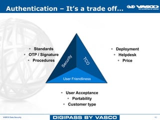 Authentication – It’s a trade off…




                        Standards                           Deployment
                      OTP / Signature                        Helpdesk
                       Procedures                              Price



                                        User Friendliness


                                         User Acceptance
                                            Portability
                                          Customer type


VASCO Data Security                                                      42
 