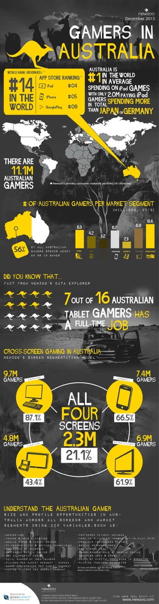 Infographic : The Australian Games Market
