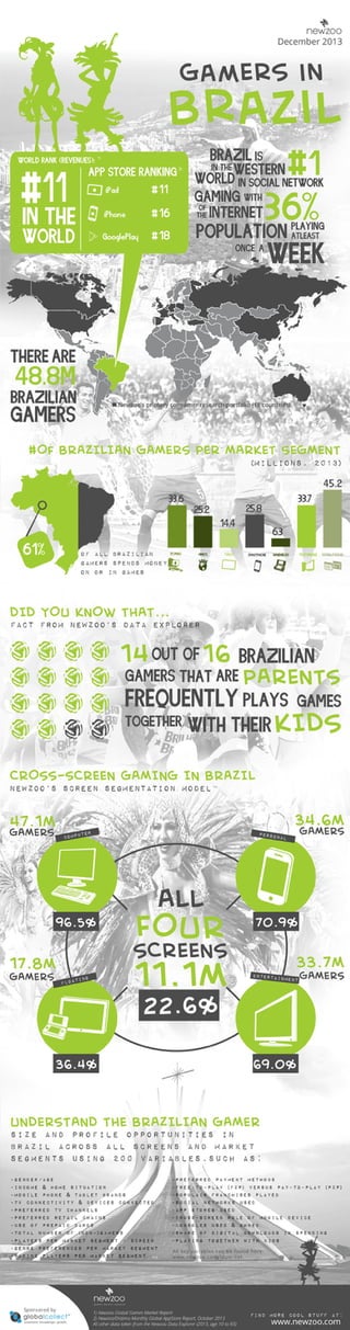 Infographic: The Brazilian Games Market
