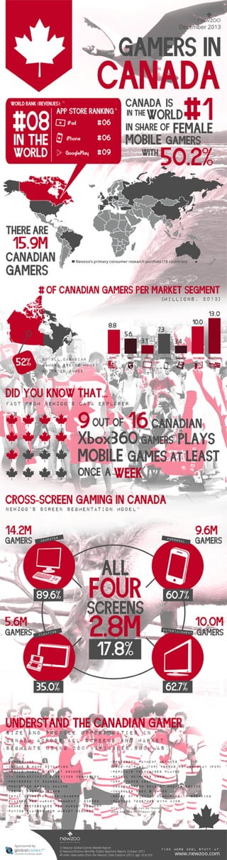 Infographic: The Canadian Games Market