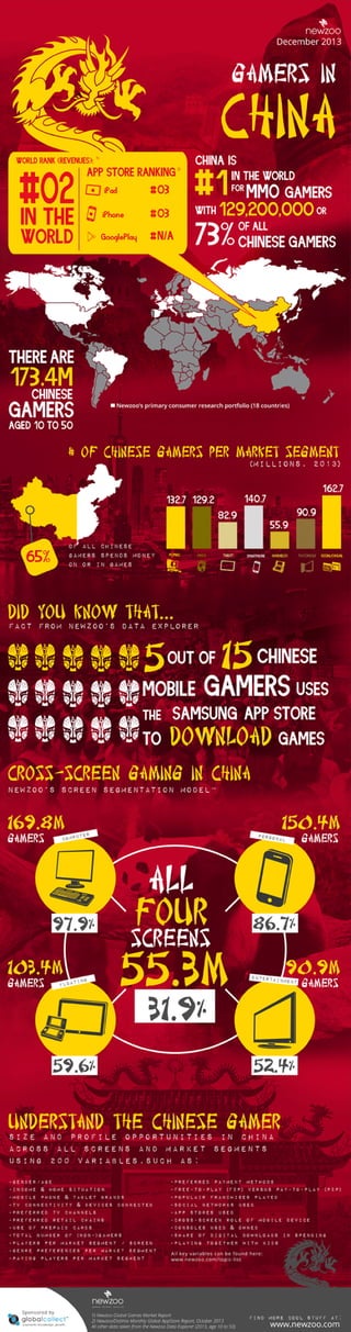 Infographic: The Chinese Games Market