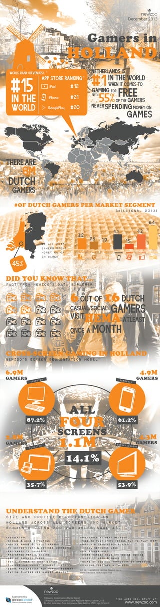 Infographic: The Dutch Games Market
