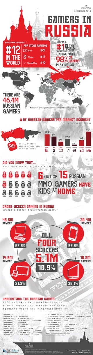 Infographic: The Russian Games Market