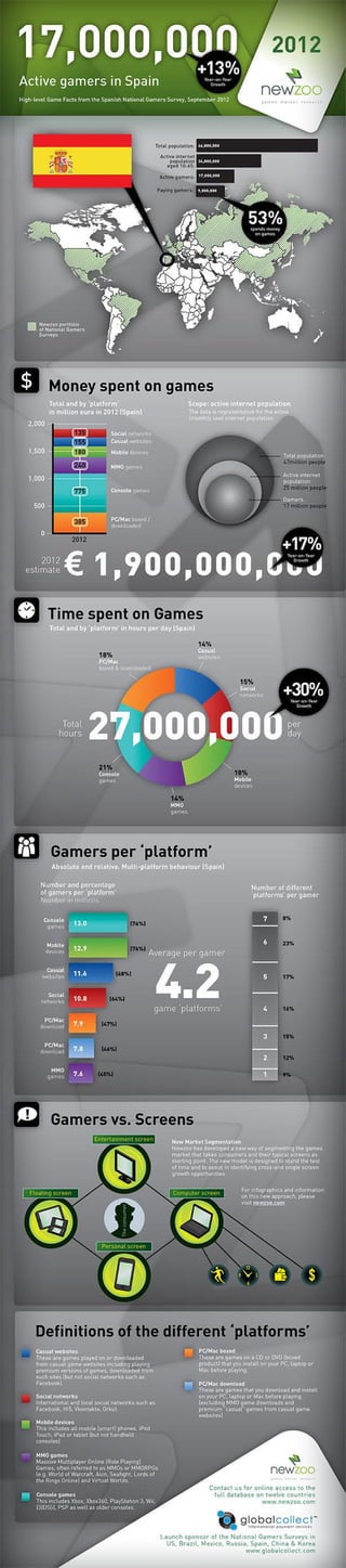 Infographic: The Spanish Games Market