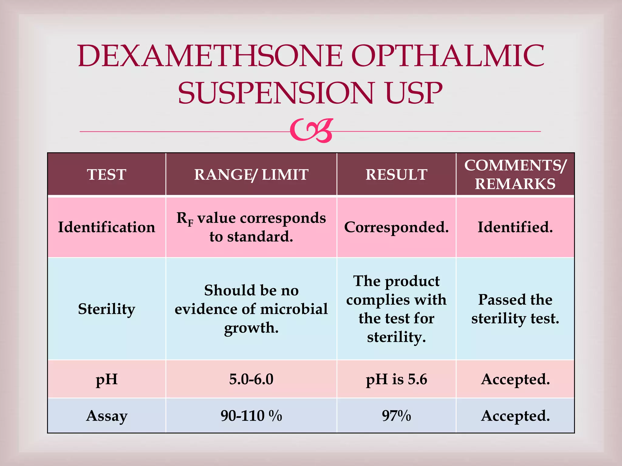 
DEXAMETHSONE OPTHALMIC
SUSPENSION USP
TEST RANGE/ LIMIT RESULT
COMMENTS/
REMARKS
Identification
RF value corresponds
to standard.
Corresponded. Identified.
Sterility
Should be no
evidence of microbial
growth.
The product
complies with
the test for
sterility.
Passed the
sterility test.
pH 5.0-6.0 pH is 5.6 Accepted.
Assay 90-110 % 97% Accepted.
 