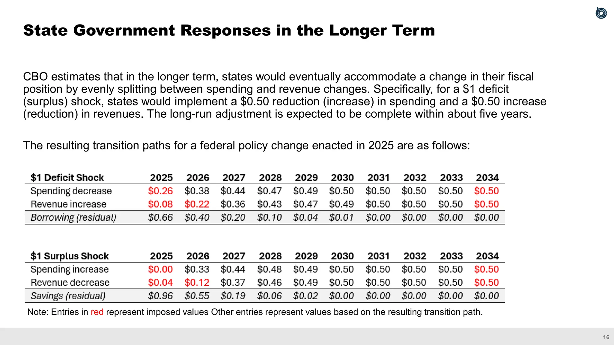 16
CBO estimates that in the longer term, states would eventually accommodate a change in their fiscal
position by evenly splitting between spending and revenue changes. Specifically, for a $1 deficit
(surplus) shock, states would implement a $0.50 reduction (increase) in spending and a $0.50 increase
(reduction) in revenues. The long-run adjustment is expected to be complete within about five years.
The resulting transition paths for a federal policy change enacted in 2025 are as follows:
State Government Responses in the Longer Term
Note: Entries in red represent imposed values Other entries represent values based on the resulting transition path.
 