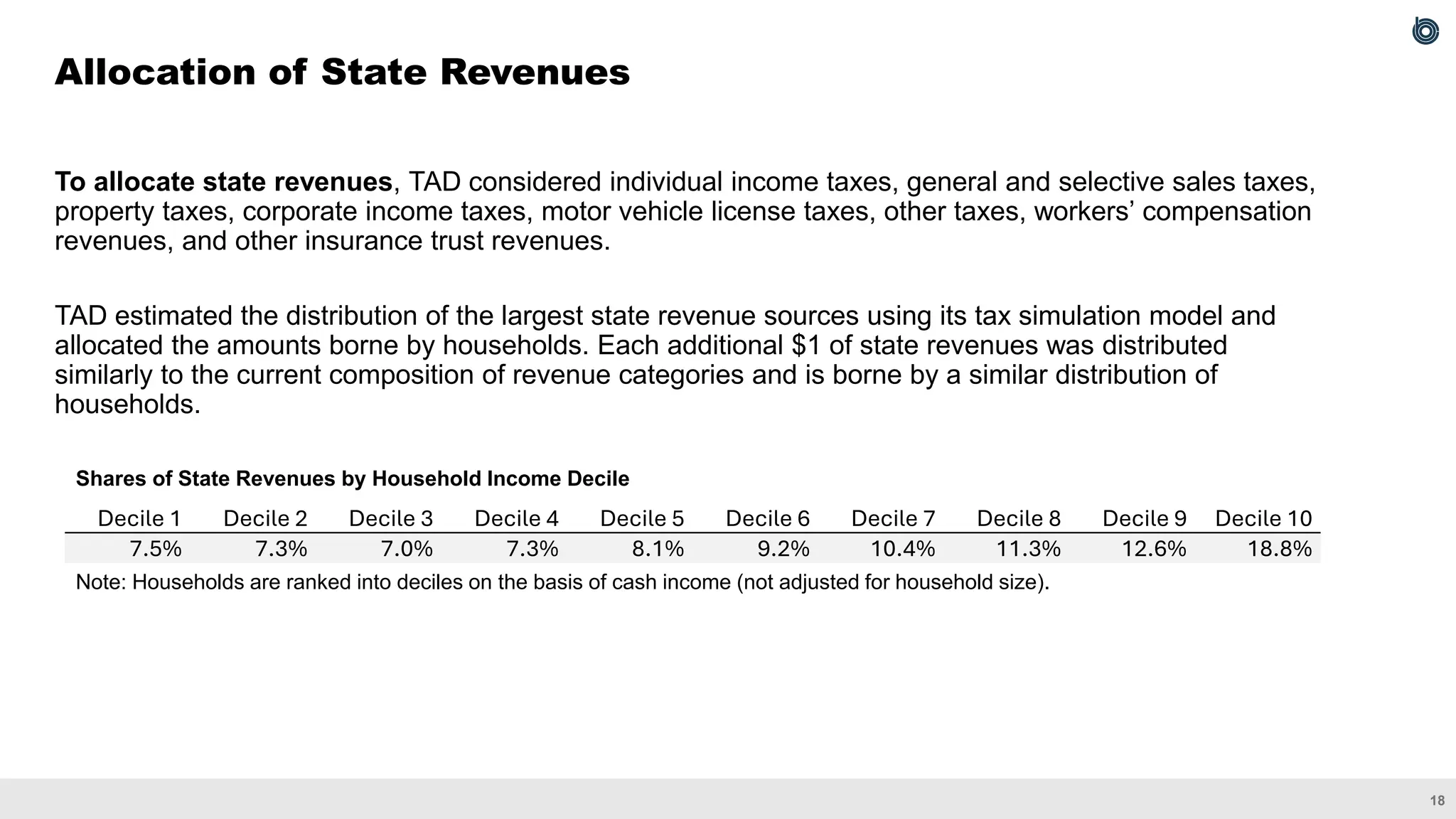 18
To allocate state revenues, TAD considered individual income taxes, general and selective sales taxes,
property taxes, corporate income taxes, motor vehicle license taxes, other taxes, workers’ compensation
revenues, and other insurance trust revenues.
TAD estimated the distribution of the largest state revenue sources using its tax simulation model and
allocated the amounts borne by households. Each additional $1 of state revenues was distributed
similarly to the current composition of revenue categories and is borne by a similar distribution of
households.
Allocation of State Revenues
Decile 1 Decile 2 Decile 3 Decile 4 Decile 5 Decile 6 Decile 7 Decile 8 Decile 9 Decile 10
7.5% 7.3% 7.0% 7.3% 8.1% 9.2% 10.4% 11.3% 12.6% 18.8%
Shares of State Revenues by Household Income Decile
Note: Households are ranked into deciles on the basis of cash income (not adjusted for household size).
 