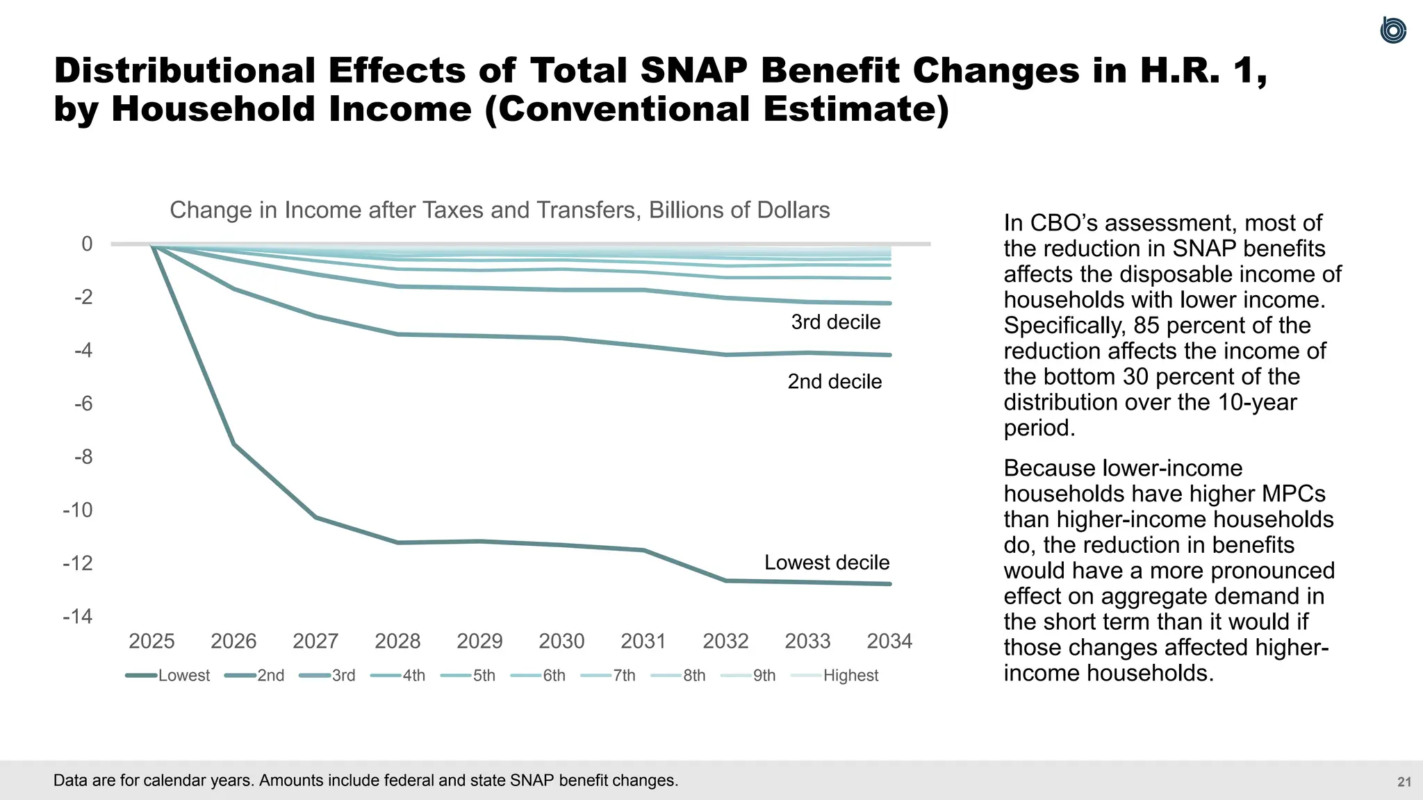21
Data are for calendar years. Amounts include federal and state SNAP benefit changes.
Distributional Effects of Total SNAP Benefit Changes in H.R. 1,
by Household Income (Conventional Estimate)
-14
-12
-10
-8
-6
-4
-2
0
2025 2026 2027 2028 2029 2030 2031 2032 2033 2034
Change in Income after Taxes and Transfers, Billions of Dollars
Lowest 2nd 3rd 4th 5th 6th 7th 8th 9th Highest
Lowest decile
2nd decile
3rd decile
In CBO’s assessment, most of
the reduction in SNAP benefits
affects the disposable income of
households with lower income.
Specifically, 85 percent of the
reduction affects the income of
the bottom 30 percent of the
distribution over the 10-year
period.
Because lower-income
households have higher MPCs
than higher-income households
do, the reduction in benefits
would have a more pronounced
effect on aggregate demand in
the short term than it would if
those changes affected higher-
income households.
 