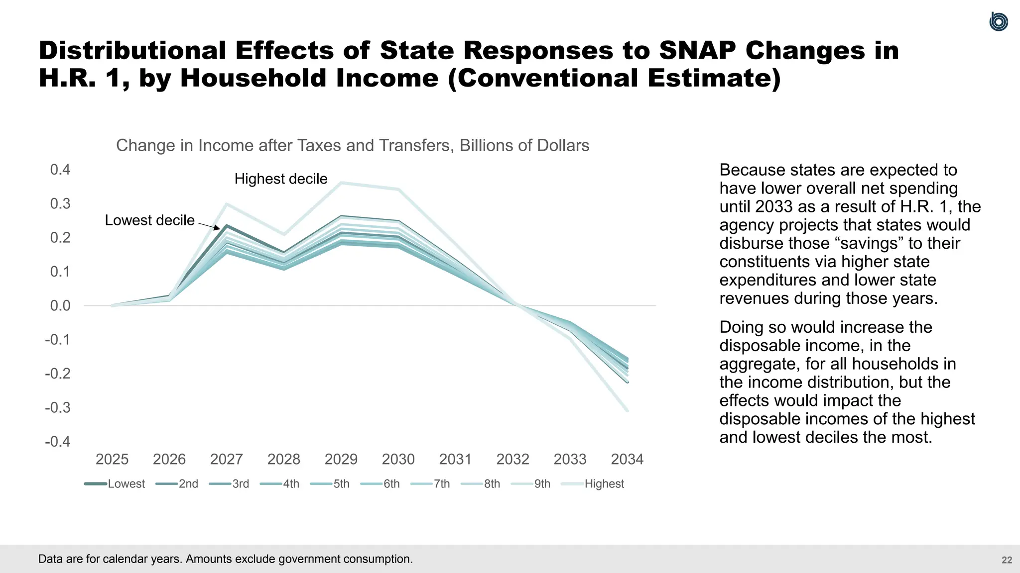 22
Data are for calendar years. Amounts exclude government consumption.
Distributional Effects of State Responses to SNAP Changes in
H.R. 1, by Household Income (Conventional Estimate)
Because states are expected to
have lower overall net spending
until 2033 as a result of H.R. 1, the
agency projects that states would
disburse those “savings” to their
constituents via higher state
expenditures and lower state
revenues during those years.
Doing so would increase the
disposable income, in the
aggregate, for all households in
the income distribution, but the
effects would impact the
disposable incomes of the highest
and lowest deciles the most.
-0.4
-0.3
-0.2
-0.1
0.0
0.1
0.2
0.3
0.4
2025 2026 2027 2028 2029 2030 2031 2032 2033 2034
Change in Income after Taxes and Transfers, Billions of Dollars
Lowest 2nd 3rd 4th 5th 6th 7th 8th 9th Highest
Highest decile
Lowest decile
 