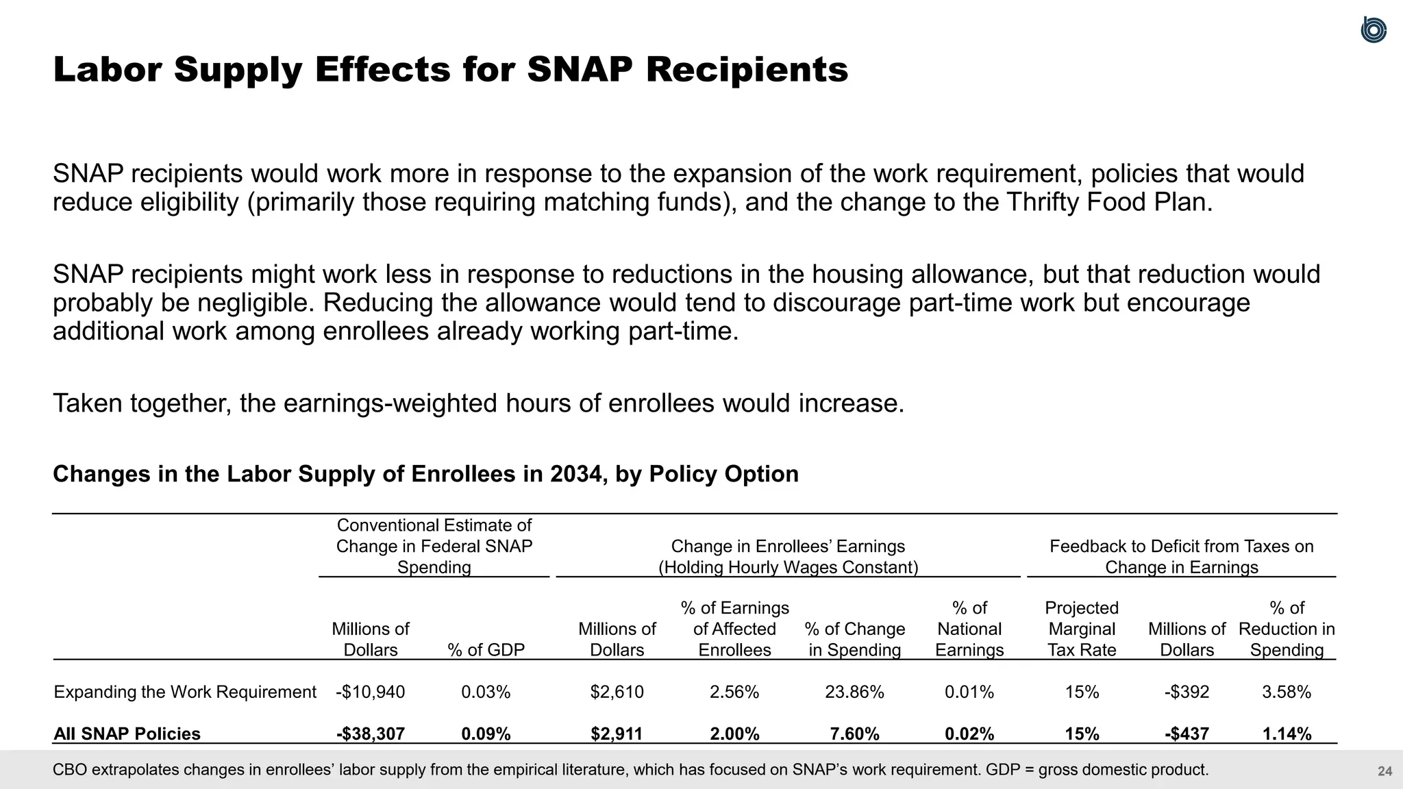24
CBO extrapolates changes in enrollees’ labor supply from the empirical literature, which has focused on SNAP’s work requirement. GDP = gross domestic product.
SNAP recipients would work more in response to the expansion of the work requirement, policies that would
reduce eligibility (primarily those requiring matching funds), and the change to the Thrifty Food Plan.
SNAP recipients might work less in response to reductions in the housing allowance, but that reduction would
probably be negligible. Reducing the allowance would tend to discourage part-time work but encourage
additional work among enrollees already working part-time.
Taken together, the earnings-weighted hours of enrollees would increase.
Changes in the Labor Supply of Enrollees in 2034, by Policy Option
Labor Supply Effects for SNAP Recipients
Conventional Estimate of
Change in Federal SNAP
Spending
Change in Enrollees’ Earnings
(Holding Hourly Wages Constant)
Feedback to Deficit from Taxes on
Change in Earnings
Millions of
Dollars % of GDP
Millions of
Dollars
% of Earnings
of Affected
Enrollees
% of Change
in Spending
% of
National
Earnings
Projected
Marginal
Tax Rate
Millions of
Dollars
% of
Reduction in
Spending
Expanding the Work Requirement -$10,940 0.03% $2,610 2.56% 23.86% 0.01% 15% -$392 3.58%
All SNAP Policies -$38,307 0.09% $2,911 2.00% 7.60% 0.02% 15% -$437 1.14%
 