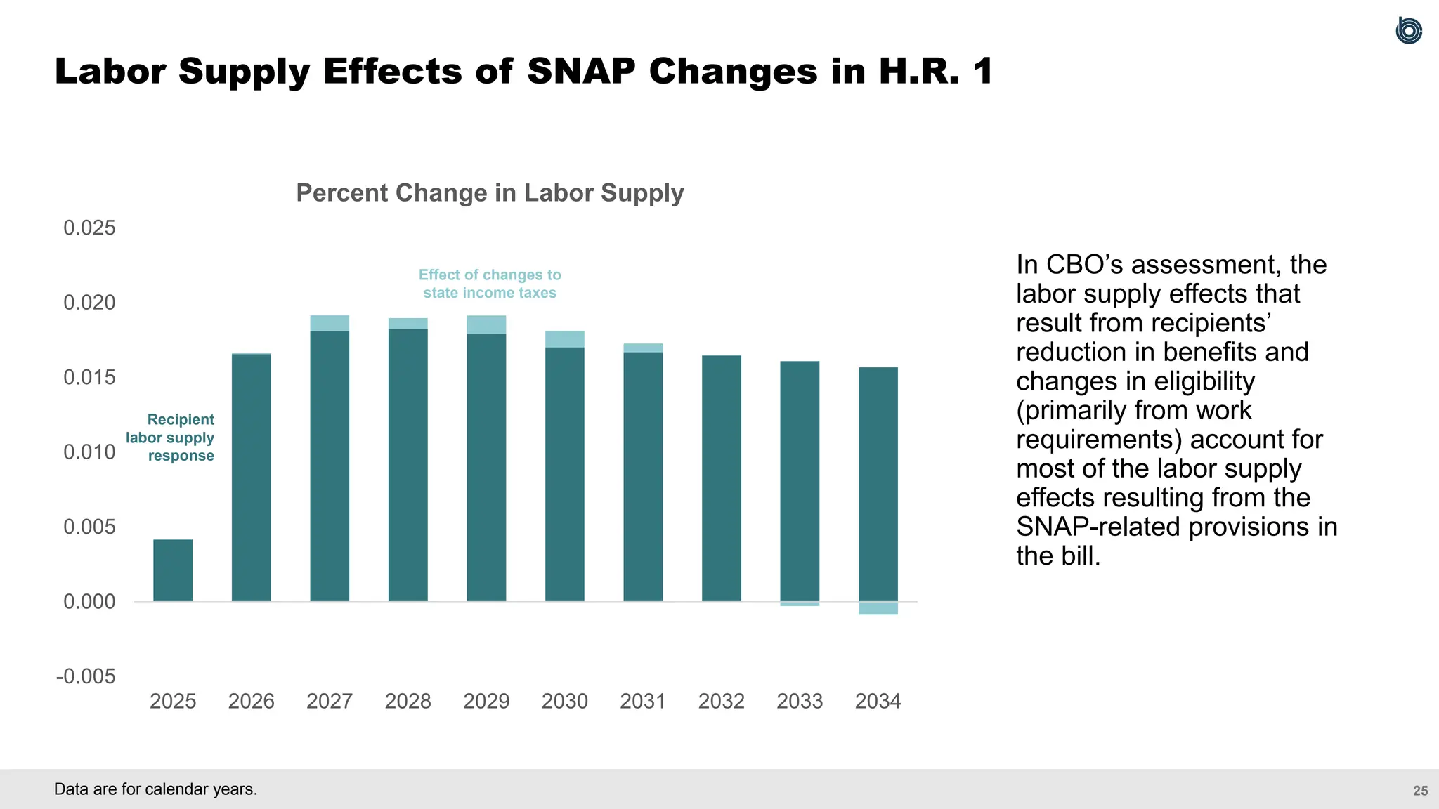 25
Data are for calendar years.
Labor Supply Effects of SNAP Changes in H.R. 1
In CBO’s assessment, the
labor supply effects that
result from recipients’
reduction in benefits and
changes in eligibility
(primarily from work
requirements) account for
most of the labor supply
effects resulting from the
SNAP-related provisions in
the bill.
-0.005
0.000
0.005
0.010
0.015
0.020
0.025
2025 2026 2027 2028 2029 2030 2031 2032 2033 2034
Percent Change in Labor Supply
Effect of changes to
state income taxes
Recipient
labor supply
response
 