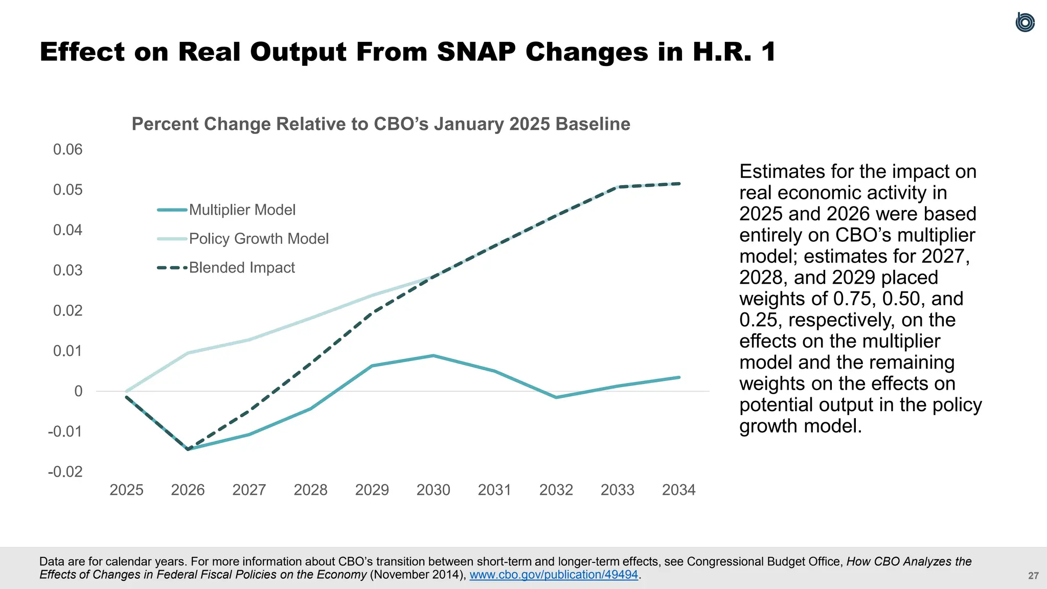 27
Data are for calendar years. For more information about CBO’s transition between short-term and longer-term effects, see Congressional Budget Office, How CBO Analyzes the
Effects of Changes in Federal Fiscal Policies on the Economy (November 2014), www.cbo.gov/publication/49494.
Effect on Real Output From SNAP Changes in H.R. 1
Estimates for the impact on
real economic activity in
2025 and 2026 were based
entirely on CBO’s multiplier
model; estimates for 2027,
2028, and 2029 placed
weights of 0.75, 0.50, and
0.25, respectively, on the
effects on the multiplier
model and the remaining
weights on the effects on
potential output in the policy
growth model.
-0.02
-0.01
0
0.01
0.02
0.03
0.04
0.05
0.06
2025 2026 2027 2028 2029 2030 2031 2032 2033 2034
Percent Change Relative to CBO’s January 2025 Baseline
Multiplier Model
Policy Growth Model
Blended Impact
 