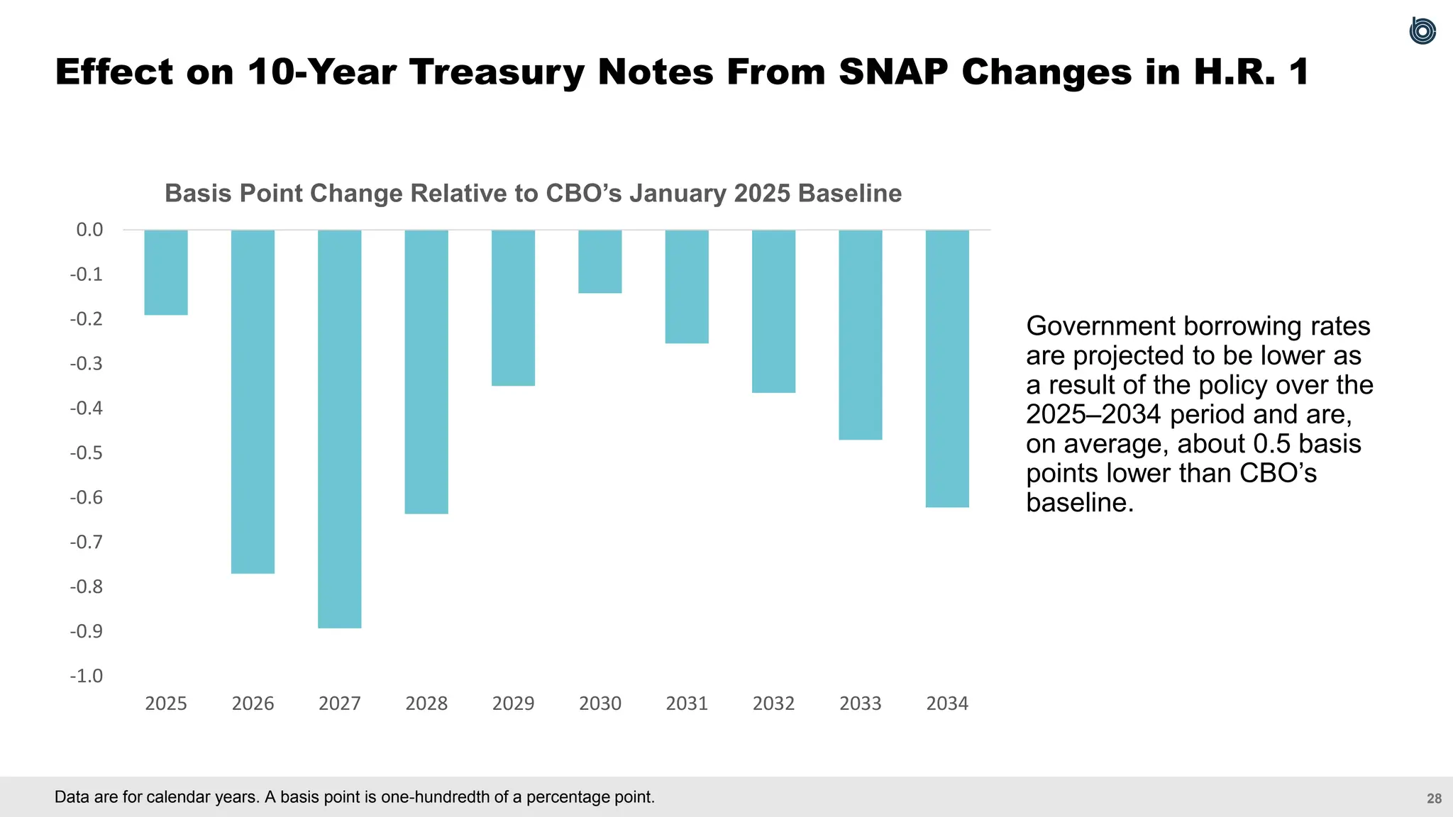 28
Data are for calendar years. A basis point is one-hundredth of a percentage point.
Effect on 10-Year Treasury Notes From SNAP Changes in H.R. 1
Government borrowing rates
are projected to be lower as
a result of the policy over the
2025–2034 period and are,
on average, about 0.5 basis
points lower than CBO’s
baseline.
-1.0
-0.9
-0.8
-0.7
-0.6
-0.5
-0.4
-0.3
-0.2
-0.1
0.0
2025 2026 2027 2028 2029 2030 2031 2032 2033 2034
Basis Point Change Relative to CBO’s January 2025 Baseline
 