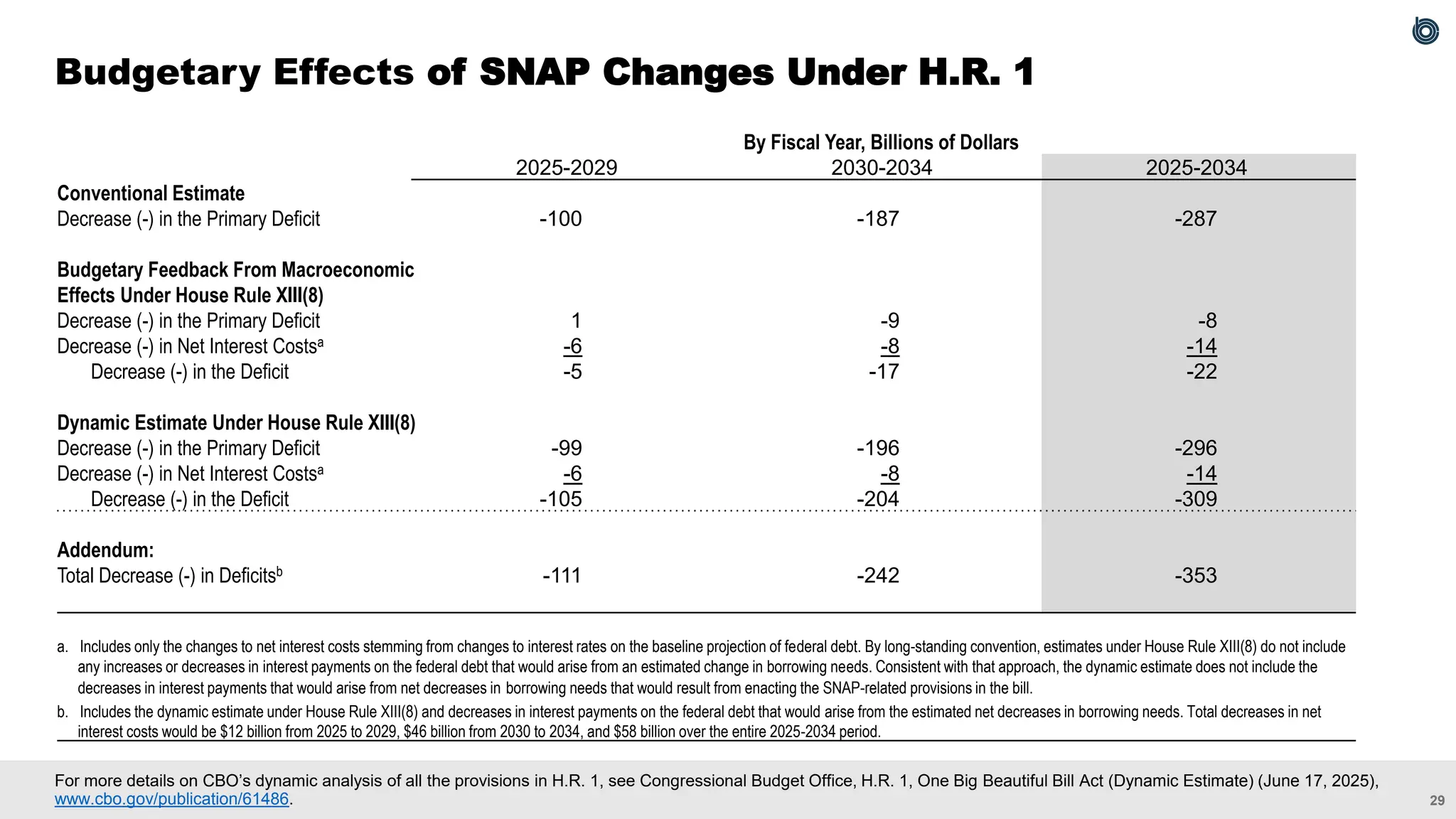 29
For more details on CBO’s dynamic analysis of all the provisions in H.R. 1, see Congressional Budget Office, H.R. 1, One Big Beautiful Bill Act (Dynamic Estimate) (June 17, 2025),
www.cbo.gov/publication/61486.
Budgetary Effects of SNAP Changes Under H.R. 1
By Fiscal Year, Billions of Dollars
2025-2029 2030-2034 2025-2034
Conventional Estimate
Decrease (-) in the Primary Deficit -100 -187 -287
Budgetary Feedback From Macroeconomic
Effects Under House Rule XIII(8)
Decrease (-) in the Primary Deficit 1 -9 -8
Decrease (-) in Net Interest Costsa -6 -8 -14
Decrease (-) in the Deficit -5 -17 -22
Dynamic Estimate Under House Rule XIII(8)
Decrease (-) in the Primary Deficit -99 -196 -296
Decrease (-) in Net Interest Costsa -6 -8 -14
Decrease (-) in the Deficit -105 -204 -309
Addendum:
Total Decrease (-) in Deficitsb -111 -242 -353
a. Includes only the changes to net interest costs stemming from changes to interest rates on the baseline projection of federal debt. By long-standing convention, estimates under House Rule XIII(8) do not include
any increases or decreases in interest payments on the federal debt that would arise from an estimated change in borrowing needs. Consistent with that approach, the dynamic estimate does not include the
decreases in interest payments that would arise from net decreases in borrowing needs that would result from enacting the SNAP-related provisions in the bill.
b. Includes the dynamic estimate under House Rule XIII(8) and decreases in interest payments on the federal debt that would arise from the estimated net decreases in borrowing needs. Total decreases in net
interest costs would be $12 billion from 2025 to 2029, $46 billion from 2030 to 2034, and $58 billion over the entire 2025-2034 period.
 
