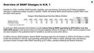 11
Subtitle A in Title I modifies SNAP benefits, eligibility, and cost sharing. Excluding the $7 billion budgetary
reduction in Medicaid outlays included in Section 10009, the federal deficit would decline by $287 billion over
the 2025–2034 period.
In particular, BAD estimates that Subtitle A would reduce federal SNAP spending by $279 billion over the
2025–2034 period. (That amount does not include budgetary effects of changes in child nutrition programs that
are also included in the published total for Subtitle A, as well as some other items.)
In CBO’s January 2025 baseline, federal SNAP spending rises from $110 billion in 2025 to $116 billion in 2034.
Under the provisions in the bill, such spending would fall to $77 billion in 2034, although new cost-sharing
provisions would increase state SNAP spending by $17 billion, partially offsetting the federal reduction.
Overview of SNAP Changes in H.R. 1
Change in Direct Spending by Fiscal Year, Billions of Dollars
2025 2026 2027 2028 2029 2030 2031 2032 2033 2034
2025–
2029
2025–
2034
Budget authority * -13 -19 -35 -35 -35 -35 -39 -39 -39 -100 -287
Estimated outlays * -13 -19 -35 -35 -35 -35 -39 -39 -39 -100 -287
* = between zero and $500 million.
 