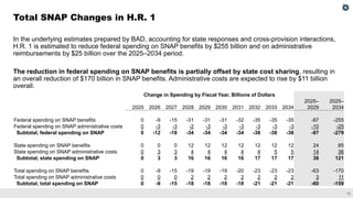 13
In the underlying estimates prepared by BAD, accounting for state responses and cross-provision interactions,
H.R. 1 is estimated to reduce federal spending on SNAP benefits by $255 billion and on administrative
reimbursements by $25 billion over the 2025–2034 period.
The reduction in federal spending on SNAP benefits is partially offset by state cost sharing, resulting in
an overall reduction of $170 billion in SNAP benefits. Administrative costs are expected to rise by $11 billion
overall.
Total SNAP Changes in H.R. 1
Change in Spending by Fiscal Year, Billions of Dollars
2025 2026 2027 2028 2029 2030 2031 2032 2033 2034
2025–
2029
2025–
2034
Federal spending on SNAP benefits 0 -9 -15 -31 -31 -31 -32 -35 -35 -35 -87 -255
Federal spending on SNAP administrative costs 0 -3 -3 -2 -3 -3 -3 -3 -3 -3 -10 -25
Subtotal, federal spending on SNAP 0 -12 -18 -34 -34 -34 -34 -38 -38 -38 -97 -279
State spending on SNAP benefits 0 0 0 12 12 12 12 12 12 12 24 85
State spending on SNAP administrative costs 0 3 3 4 4 4 4 4 5 5 14 36
Subtotal, state spending on SNAP 0 3 3 16 16 16 16 17 17 17 38 121
Total spending on SNAP benefits 0 -9 -15 -19 -19 -19 -20 -23 -23 -23 -63 -170
Total spending on SNAP administrative costs 0 0 0 2 2 2 2 2 2 2 3 11
Subtotal, total spending on SNAP 0 -9 -15 -18 -18 -18 -18 -21 -21 -21 -60 -159
 
