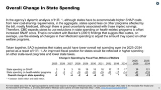 19
For more details about how the agency projects that states would respond to changes in Medicaid policies, see Congressional Budget Office, letter to the Honorable Ron Wyden and
the Honorable Frank Pallone, Jr. providing estimates for Medicaid policy options and state responses (May 7, 2025), www.cbo.gov/publication/61377.
In the agency’s dynamic analysis of H.R. 1, although states have to accommodate higher SNAP costs
from new cost-sharing requirements, in the aggregate, states spend less on other programs affected by
the bill, mostly Medicaid, although there is great uncertainty associated with those implied savings.
Therefore, CBO expects states to use reductions in state spending on health-related programs to offset
increased SNAP costs. That is consistent with Baicker’s (2001) findings that suggest that states, on
average, use the entirety of changes in their Medicaid spending to adjust the amount they spend on other
welfare programs.
Taken together, BAD estimates that states would have lower overall net spending over the 2025–2034
period as a result of H.R. 1. An improved fiscal position for states would be reflected in higher spending
on other state-level programs and lower state taxes.
Overall Change in State Spending
Change in Spending by Fiscal Year, Billions of Dollars
2025 2026 2027 2028 2029 2030 2031 2032 2033 2034
2025-
2029
2025-
2034
State spending on SNAP 0 3 3 16 16 16 16 17 17 17 38 121
State spending on health-related programs -1 -2 -7 -18 -20 -20 -19 -17 -17 -14 -47 -133
Overall change in state spending -1 * -4 -2 -4 -4 -2 * * 3 -10 -13
* = between -$500 million and $500 million.
 