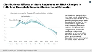 22
Data are for calendar years. Amounts exclude government consumption.
Distributional Effects of State Responses to SNAP Changes in
H.R. 1, by Household Income (Conventional Estimate)
Because states are expected to
have lower overall net spending
until 2033 as a result of H.R. 1, the
agency projects that states would
disburse those “savings” to their
constituents via higher state
expenditures and lower state
revenues during those years.
Doing so would increase the
disposable income, in the
aggregate, for all households in
the income distribution, but the
effects would impact the
disposable incomes of the highest
and lowest deciles the most.
-0.4
-0.3
-0.2
-0.1
0.0
0.1
0.2
0.3
0.4
2025 2026 2027 2028 2029 2030 2031 2032 2033 2034
Change in Income after Taxes and Transfers, Billions of Dollars
Lowest 2nd 3rd 4th 5th 6th 7th 8th 9th Highest
Highest decile
Lowest decile
 
