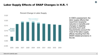 25
Data are for calendar years.
Labor Supply Effects of SNAP Changes in H.R. 1
In CBO’s assessment, the
labor supply effects that
result from recipients’
reduction in benefits and
changes in eligibility
(primarily from work
requirements) account for
most of the labor supply
effects resulting from the
SNAP-related provisions in
the bill.
-0.005
0.000
0.005
0.010
0.015
0.020
0.025
2025 2026 2027 2028 2029 2030 2031 2032 2033 2034
Percent Change in Labor Supply
Effect of changes to
state income taxes
Recipient
labor supply
response
 