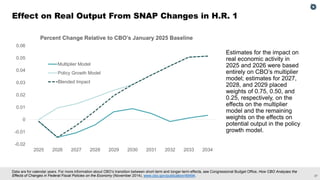 27
Data are for calendar years. For more information about CBO’s transition between short-term and longer-term effects, see Congressional Budget Office, How CBO Analyzes the
Effects of Changes in Federal Fiscal Policies on the Economy (November 2014), www.cbo.gov/publication/49494.
Effect on Real Output From SNAP Changes in H.R. 1
Estimates for the impact on
real economic activity in
2025 and 2026 were based
entirely on CBO’s multiplier
model; estimates for 2027,
2028, and 2029 placed
weights of 0.75, 0.50, and
0.25, respectively, on the
effects on the multiplier
model and the remaining
weights on the effects on
potential output in the policy
growth model.
-0.02
-0.01
0
0.01
0.02
0.03
0.04
0.05
0.06
2025 2026 2027 2028 2029 2030 2031 2032 2033 2034
Percent Change Relative to CBO’s January 2025 Baseline
Multiplier Model
Policy Growth Model
Blended Impact
 
