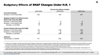 29
For more details on CBO’s dynamic analysis of all the provisions in H.R. 1, see Congressional Budget Office, H.R. 1, One Big Beautiful Bill Act (Dynamic Estimate) (June 17, 2025),
www.cbo.gov/publication/61486.
Budgetary Effects of SNAP Changes Under H.R. 1
By Fiscal Year, Billions of Dollars
2025-2029 2030-2034 2025-2034
Conventional Estimate
Decrease (-) in the Primary Deficit -100 -187 -287
Budgetary Feedback From Macroeconomic
Effects Under House Rule XIII(8)
Decrease (-) in the Primary Deficit 1 -9 -8
Decrease (-) in Net Interest Costsa -6 -8 -14
Decrease (-) in the Deficit -5 -17 -22
Dynamic Estimate Under House Rule XIII(8)
Decrease (-) in the Primary Deficit -99 -196 -296
Decrease (-) in Net Interest Costsa -6 -8 -14
Decrease (-) in the Deficit -105 -204 -309
Addendum:
Total Decrease (-) in Deficitsb -111 -242 -353
a. Includes only the changes to net interest costs stemming from changes to interest rates on the baseline projection of federal debt. By long-standing convention, estimates under House Rule XIII(8) do not include
any increases or decreases in interest payments on the federal debt that would arise from an estimated change in borrowing needs. Consistent with that approach, the dynamic estimate does not include the
decreases in interest payments that would arise from net decreases in borrowing needs that would result from enacting the SNAP-related provisions in the bill.
b. Includes the dynamic estimate under House Rule XIII(8) and decreases in interest payments on the federal debt that would arise from the estimated net decreases in borrowing needs. Total decreases in net
interest costs would be $12 billion from 2025 to 2029, $46 billion from 2030 to 2034, and $58 billion over the entire 2025-2034 period.
 