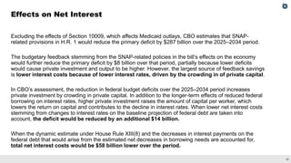 30
Effects on Net Interest
Excluding the effects of Section 10009, which affects Medicaid outlays, CBO estimates that SNAP-
related provisions in H.R. 1 would reduce the primary deficit by $287 billion over the 2025–2034 period.
The budgetary feedback stemming from the SNAP-related policies in the bill’s effects on the economy
would further reduce the primary deficit by $8 billion over that period, partially because lower deficits
would cause private investment and output to be higher. However, the largest source of feedback savings
is lower interest costs because of lower interest rates, driven by the crowding in of private capital.
In CBO’s assessment, the reduction in federal budget deficits over the 2025–2034 period increases
private investment by crowding in private capital. In addition to the longer-term effects of reduced federal
borrowing on interest rates, higher private investment raises the amount of capital per worker, which
lowers the return on capital and contributes to the decline in interest rates. When lower net interest costs
stemming from changes to interest rates on the baseline projection of federal debt are taken into
account, the deficit would be reduced by an additional $14 billion.
When the dynamic estimate under House Rule XIII(8) and the decreases in interest payments on the
federal debt that would arise from the estimated net decreases in borrowing needs are accounted for,
total net interest costs would be $58 billion lower over the period.
 