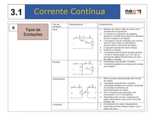 Tipos de
Excitações
6
Corrente Contínua3.1
 