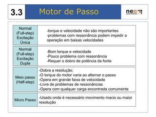 Normal
(Full-step)
Excitação
Única
Normal
(Full-step)
Excitação
Dupla
Meio passo
(Half-step)
Micro Passo
-torque e velocidade não são importantes
-problemas com ressonância podem impedir a
operação em baixas velocidades
-Bom torque e velocidade
-Pouco problema com ressonância
-Requer o dobro de potência da fonte
-Dobra a resolução;
-O torque do motor varia ao alternar o passo
-Opera em grande faixa de velocidade
-Livre de problemas de ressonâncias
-Opera com qualquer carga encontrada comumente
-Usado onde é necessário movimento macio ou maior
resolução
Motor de Passo3.3
 