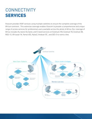 CONNECTIVITY
SERVICES
Vizocom provides VSAT services using multiple satellites to ensure the complete coverage of the
African continent. This extensive coverage enables Vizocom to provide a comprehensive and unique
range of access services for professional users available across the whole of Africa. Our coverage of
Africa includes Ku-band, Ka-band, and C-band services on Eutelsat 21B, Eutelsat 7A, Eutelsat 3B,
NSS-12, Africasat 1A, Yamal 402, Hylas2, Arabsat-5C , and SES-5 to name a few.
 