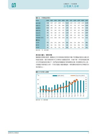 台灣股市 | 科技產業

                                                                                                       公司深入分析



             圖表 26: 分季損益表預估
             NT$mn                         2009             1Q10       2Q10         3Q10           4Q10        2010             1Q11       2Q11F      3Q11F         4Q11F          2011F

             營收淨額                          7,961            1,967      2,617       2,908           2,733     10,225 2,448                  2,753      3,459             3,839 12,499

             銷貨毛利                          1,356            445         714             748        666        2,573             707        736          977             1,044      3,464

             營業費用                          1,063            290         370             324        329         1,314            334        344          356             395        1,430

             營業利益                           293             155         344             424        337        1,259             373        392           621            648        2,034

             稅前淨利                           475             165         358             421        300        1,244             411        397          626             654        2,087

             稅後淨利                           422              114        287             352        222         975              298         313         495             516        1,623

             每股盈餘 (NT$)                         1.31        0.35       0.89             1.09       0.69        3.02             0.92       0.97         1.53            1.60       5.02

             獲利(%)

             毛利率                            17%             23%        27%          26%            24%         25%              29%        27%         28%              27%        28%

             營利率                                4%          8%          13%             15%        12%         12%              15%        14%          18%             17%        16%

             淨利率                                5%          6%          11%             12%        8%          10%              12%        11%          14%             13%        13%

             資料來源： TEJ、富邦投顧



             產品組合優化，價格持穩
             隨著營收規模的增長，嘉聯益在毛利率較高的智慧型手機/平板電腦的產品比重也同
             時越加提高。基於其競爭對手日本軟板大廠產能受損、供貨不順，然而終端產品需
             求仍然相當強勁的情況下，我們認為有機會推升軟板價格走揚，即使價格沒有上漲，
             亦會處於相對穩定水準，不致於面臨大幅跌價風險，軟板價格持穩有利於帶動毛利
             率持穩向上。


             圖表 27:毛利率 vs.股價

                %                                                                GM% (RHS)                                                                      NT$
                                                                                                                                                 Share Price (RHS)
                                                                                                                                                                   70
               30                                                                                                                                                                  60
                                                                                                                                                                                   50
               20                                                                                                                                                                  40
                                                                                                                                                                                   30
               10                                                                                                                                                                  20
                                                                                                                                                                                   10
                0                                                                                                                                                                  -
                                                                                                                                            Mar-11

                                                                                                                                                     Jun-11

                                                                                                                                                               Sep-11

                                                                                                                                                                          Dec-11
                                                             Mar-09

                                                                      Jun-09

                                                                               Sep-09

                                                                                          Dec-09

                                                                                                    Mar-10

                                                                                                             Jun-10

                                                                                                                       Sep-10

                                                                                                                                  Dec-10
                     Mar-08

                              Jun-08

                                       Sep-08

                                                   Dec-08




             資料來源：TEJ、富邦投顧




請參閱末頁之免責宣言                                                                                                                                                                                 17
 