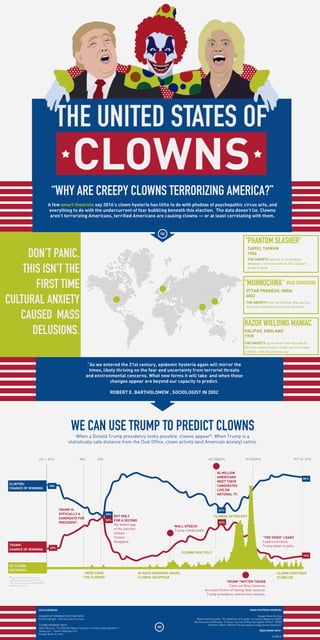 DON’T PANIC.
THIS ISN’T THE
FIRST TIME
CULTURAL ANXIETY
CAUSED MASS
DELUSIONS.
CLOWN SIGHTINGS
STABILIZE
“THE VIDEO” LEAKS
Lewd comments.
Trump down in polls.
WE CAN USE TRUMP TO PREDICT CLOWNS
When a Donald Trump presidency looks possible, clowns appear*. When Trump is a
statistically safe distance from the Oval Office, clown activity (and American anxiety) calms.
TRUMP TWITTER TIRADE
Calls out Miss Universe.
Accuses Clinton of having false sources.
Trump presidency seems less realistic.
RNC DNC 1ST DEBATE VP DEBATE
US CLOWN
INCIDENTS
TRUMP:
CHANCE OF WINNING
CLINTON:
CHANCE OF WINNING
CLOWNS MULTIPLY
HERE COME
THE CLOWNS!
TRUMP IS
OFFICIALLY A
CANDIDATE FOR
PRESIDENT.
AS RACE NARROWS AGAIN,
CLOWNS REAPPEAR
CLOWNS SKYROCKETBUT ONLY
FOR A SECOND
the widest gap
of the election
follows.
Clowns
disappear.
“WHY ARE CREEPY CLOWNS TERRORIZING AMERICA?”
A few smart theorists say 2016’s clown hysteria has little to do with phobias of psychopathic circus acts, and
everything to do with the undercurrent of fear bubbling beneath this election. The data doesn’t lie. Clowns
aren’t terrorizing Americans, terrified Americans are causing clowns — or at least correlating with them.
*reported clown encounters or
sightings from July 1, 2016-Oct 24,
2016. No witnesses nor photographic
evidence required.
“PHANTOM SLASHER”
THE ANXIETY: period of uncertainty
between 2 armed conflicts (the Taiwan
Strait Crises)
"MUHNOCHWA" [FACE SCRATCHER]
TAIPEI, TAIWAN
1956
UTTAR PRADESH, INDIA
2002
THE ANXIETY: fear of Nuclear War during
the India-Pakistan crisis over Kashmir
RAZOR WIELDING MANIAC
HALIFAX, ENGLAND
1939
THE ANXIETY: grim news from Europe of
German expansionism under the iron hand
of Hitler; talk of potential war.
OCT 24, 2016
DATA SOURCES:
CHANCE OF WINNING ELECTION DATA:
FiveThirtyEight: 2016 Election Forecast
CLOWN INCIDENT DATA
Atlas Obscura “The Definite Map of America's Creepy Clown Epidemic “
Heavy.com “Clown Sightings List"
Google News Archive
NEED MORE INFO?
@180LA
JUL 1, 2016
84 MILLION
AMERICANS
MEET THEIR
CANDIDATES
LIVE ON
NATONAL TV.
MASS HYSTERIA SOURCES:
Google News Archive
Robert Bartholomew “The Madness of Crowds” in Cosmos Magazine (2001)
Bartholomew & Wessely “Protean Journal of Mass Sociogenic Illness” [2002]
NyTimes: What’s Behind The Spreading Creepy Clown Hysteria?“
WALL SPEECH
Trump climbs polls.
86%
14%
56%
44%
78%
22%
50%
50%
“As we entered the 21st century, epidemic hysteria again will mirror the
times, likely thriving on the fear and uncertainty from terrorist threats
and environmental concerns. What new forms it will take and when these
changes appear are beyond our capacity to predict.
ROBERT E. BARTHOLOMEW , SOCIOLOGIST IN 2002
 