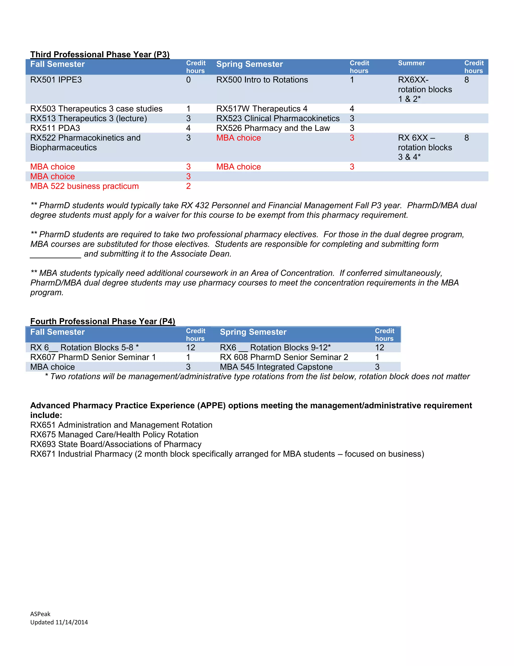 ASPeak
Updated 11/14/2014
Third Professional Phase Year (P3)
Fall Semester Credit
hours
Spring Semester Credit
hours
Summer Credit
hours
RX501 IPPE3 0 RX500 Intro to Rotations 1 RX6XX-
rotation blocks
1 & 2*
8
RX503 Therapeutics 3 case studies 1 RX517W Therapeutics 4 4
RX513 Therapeutics 3 (lecture) 3 RX523 Clinical Pharmacokinetics 3
RX511 PDA3 4 RX526 Pharmacy and the Law 3
RX522 Pharmacokinetics and
Biopharmaceutics
3 MBA choice 3 RX 6XX –
rotation blocks
3 & 4*
8
MBA choice 3 MBA choice 3
MBA choice 3
MBA 522 business practicum 2
** PharmD students would typically take RX 432 Personnel and Financial Management Fall P3 year. PharmD/MBA dual
degree students must apply for a waiver for this course to be exempt from this pharmacy requirement.
** PharmD students are required to take two professional pharmacy electives. For those in the dual degree program,
MBA courses are substituted for those electives. Students are responsible for completing and submitting form
___________ and submitting it to the Associate Dean.
** MBA students typically need additional coursework in an Area of Concentration. If conferred simultaneously,
PharmD/MBA dual degree students may use pharmacy courses to meet the concentration requirements in the MBA
program.
Fourth Professional Phase Year (P4)
Fall Semester Credit
hours
Spring Semester Credit
hours
RX 6__ Rotation Blocks 5-8 * 12 RX6 __ Rotation Blocks 9-12* 12
RX607 PharmD Senior Seminar 1 1 RX 608 PharmD Senior Seminar 2 1
MBA choice 3 MBA 545 Integrated Capstone 3
* Two rotations will be management/administrative type rotations from the list below, rotation block does not matter
Advanced Pharmacy Practice Experience (APPE) options meeting the management/administrative requirement
include:
RX651 Administration and Management Rotation
RX675 Managed Care/Health Policy Rotation
RX693 State Board/Associations of Pharmacy
RX671 Industrial Pharmacy (2 month block specifically arranged for MBA students – focused on business)
 