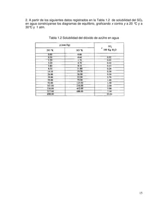 15
2. A partir de los siguientes datos registrados en la Tabla 1.2 de solubilidad del SO2
en agua constrúyanse los diagramas de equilibrio, graficando x contra y a 20 °C y a
30°C y 1 atm.
Tabla 1.2 Solubilidad del dióxido de azúfre en agua
 