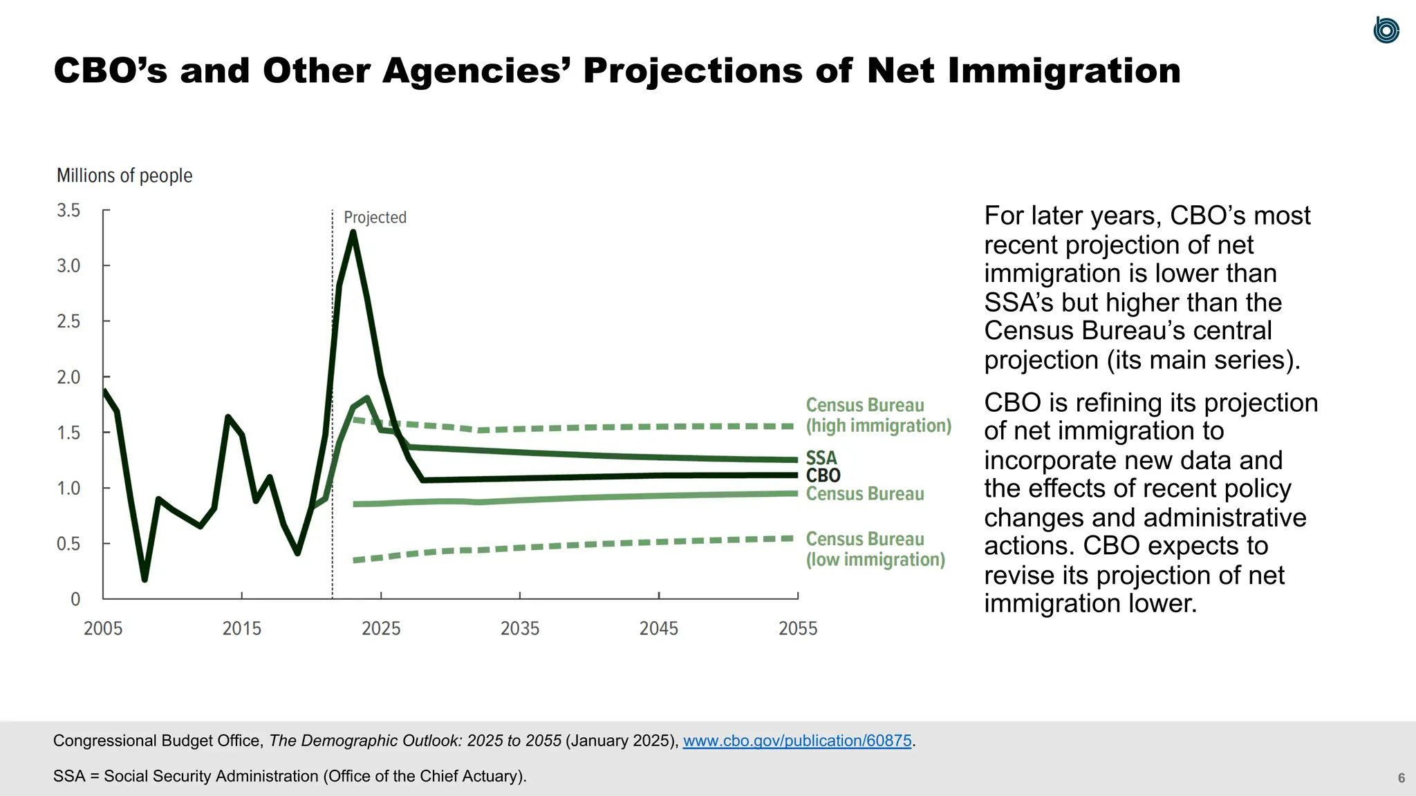6
Congressional Budget Office, The Demographic Outlook: 2025 to 2055 (January 2025), www.cbo.gov/publication/60875.
SSA = Social Security Administration (Office of the Chief Actuary).
CBO’s and Other Agencies’ Projections of Net Immigration
For later years, CBO’s most
recent projection of net
immigration is lower than
SSA’s but higher than the
Census Bureau’s central
projection (its main series).
CBO is refining its projection
of net immigration to
incorporate new data and
the effects of recent policy
changes and administrative
actions. CBO expects to
revise its projection of net
immigration lower.
 